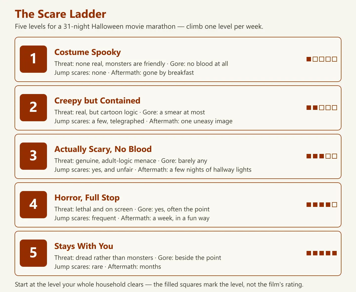 Five-rung scare ladder for a Halloween movie marathon, restating the scare-ladder table above, from Level 1 Costume Spooky through Level 5 Stays With You, with threat, gore, jump scare and aftermath ratings for each rung
