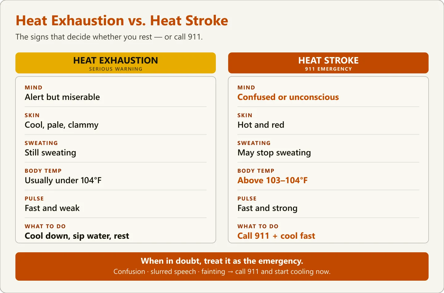 Side-by-side comparison chart showing heat exhaustion signs in amber versus heat stroke signs in copper, with the dividing line that confusion, slurred speech, or fainting means call 911