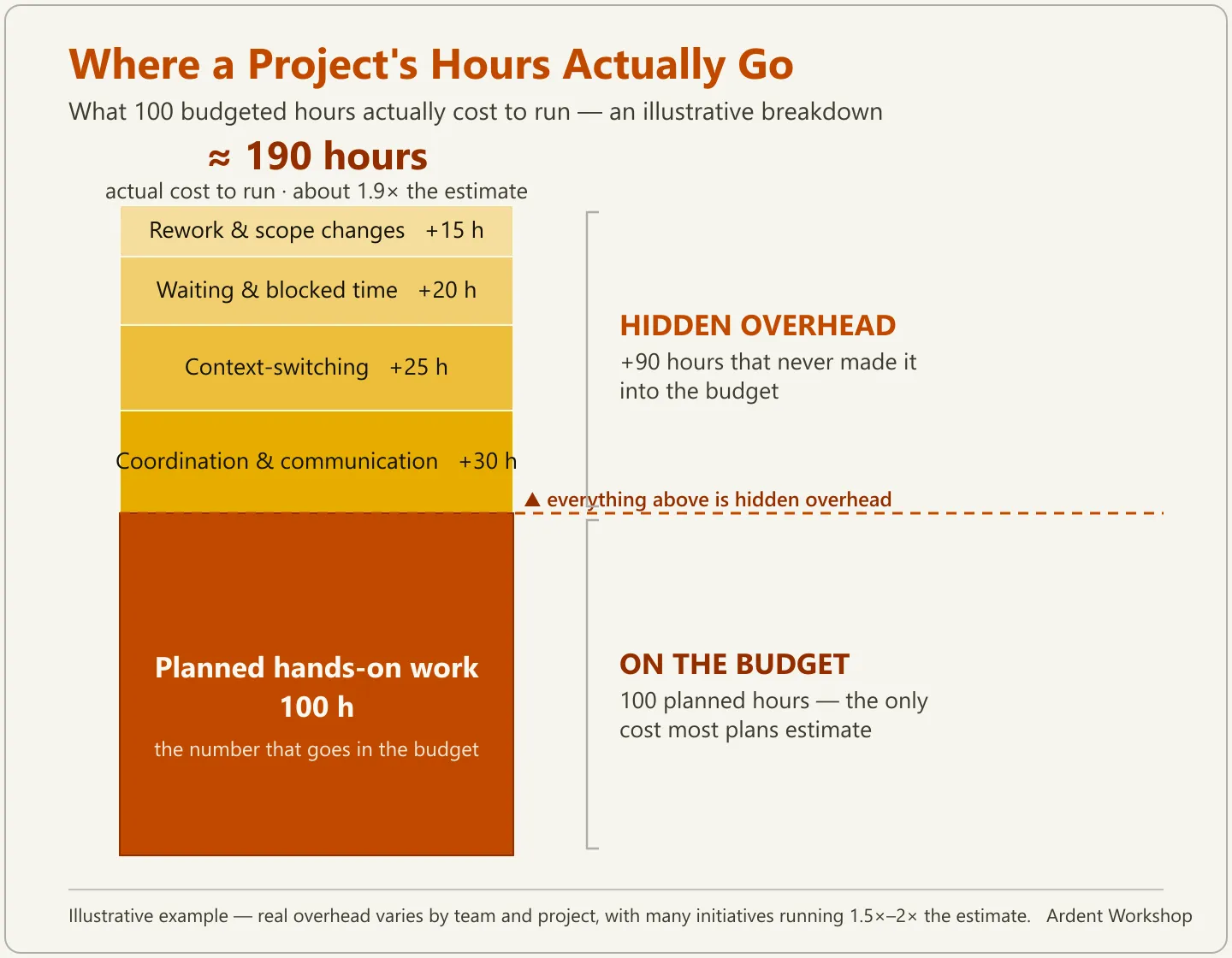 Stacked bar infographic showing a 100-hour project estimate growing to about 190 actual hours once coordination, context-switching, waiting, and rework are added on top of the budget line