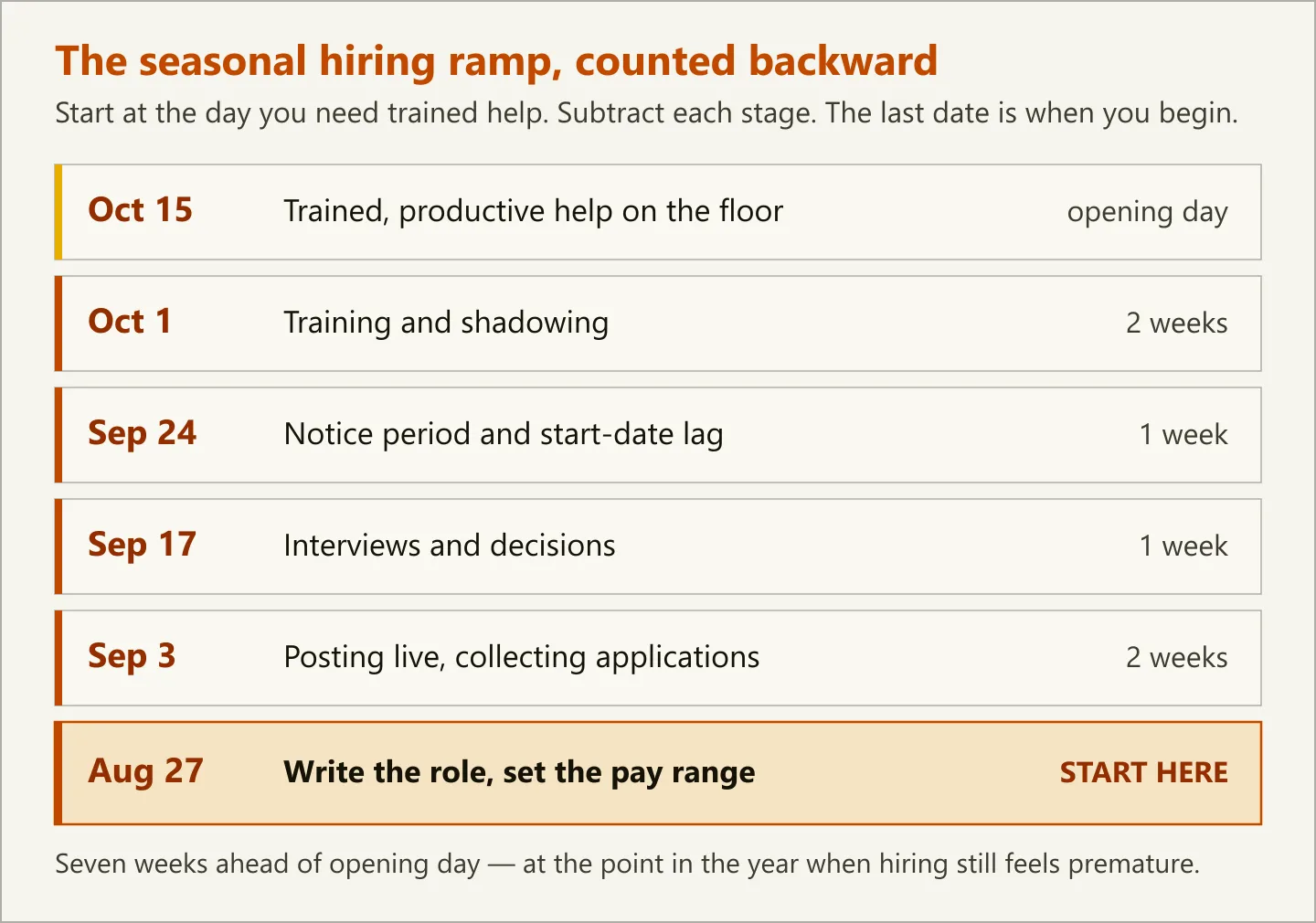 Timeline diagram restating the hiring-ramp table above, counting backward from an October 15 opening day to an August 27 start on writing the role