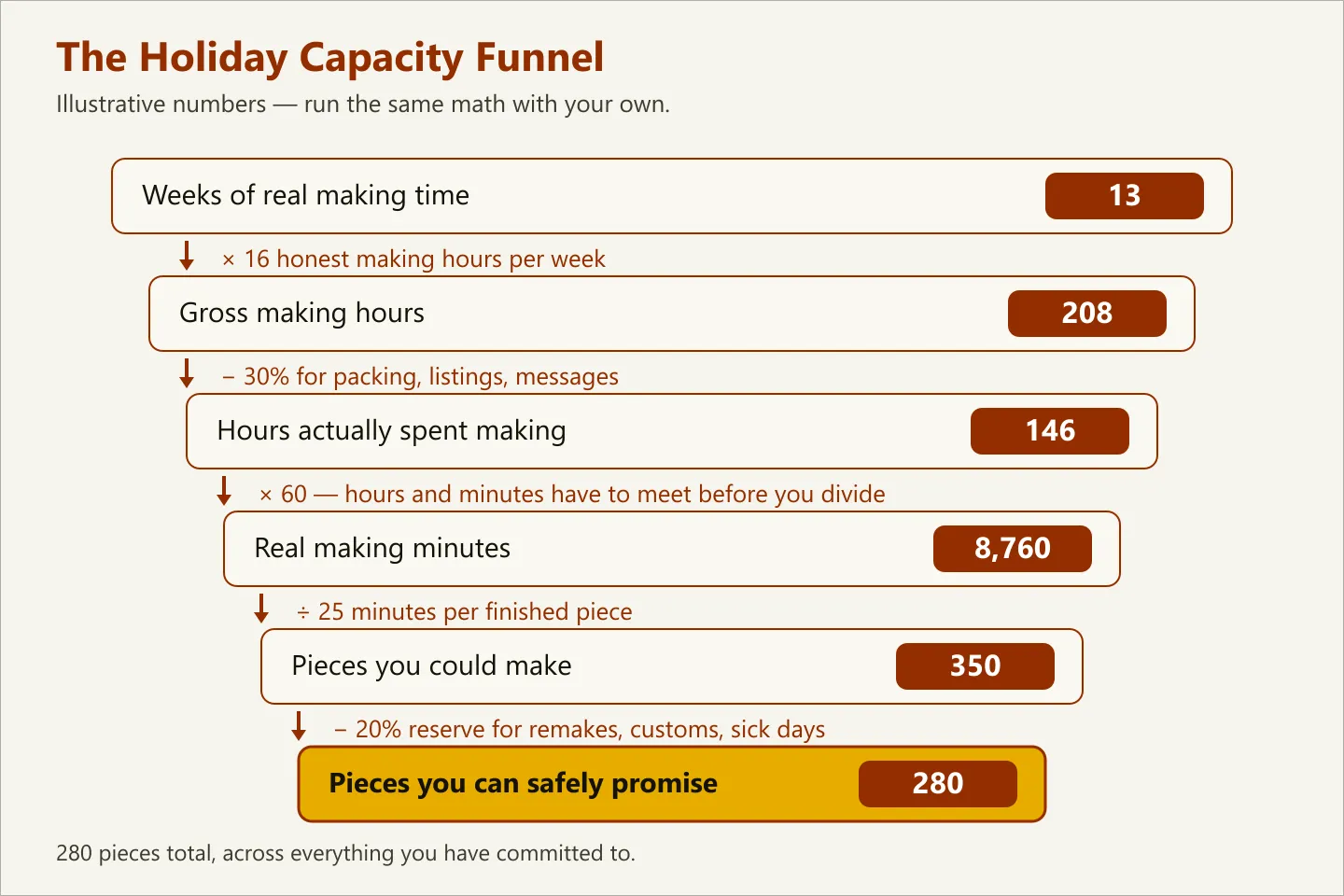 Funnel diagram of a worked example with illustrative numbers, narrowing from 13 weeks of making time times 16 honest hours a week to 208 gross hours, minus 30 percent to 146 real making hours, times 60 to 8,760 minutes, divided by 25 minutes a piece to 350 pieces, minus a 20 percent reserve to 280 pieces you can safely promise