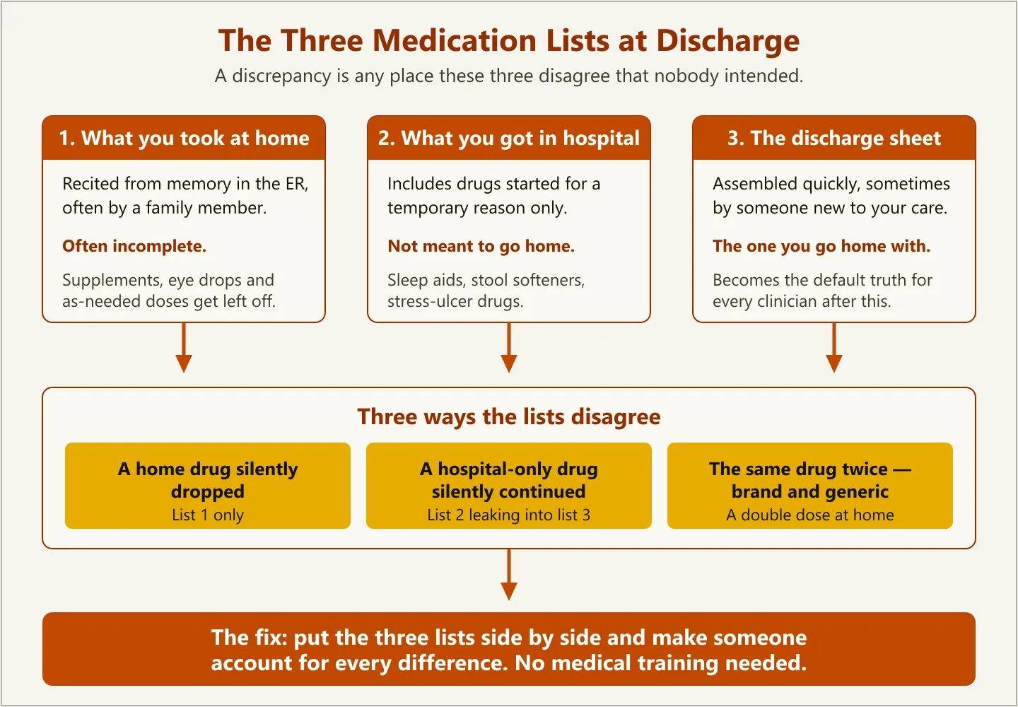 Diagram of the three medication lists at hospital discharge — home, hospital, and the discharge sheet — and the three ways they disagree