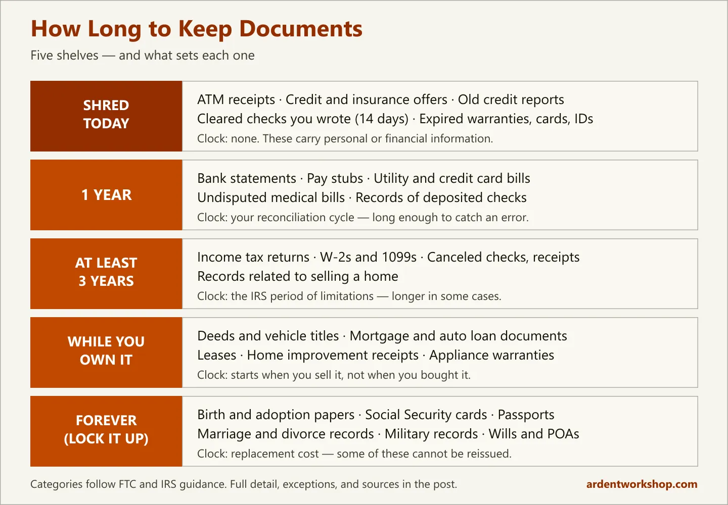 Five-shelf diagram showing how long to keep documents: shred today, one year, at least three years, while you own it, and forever, with example documents on each shelf