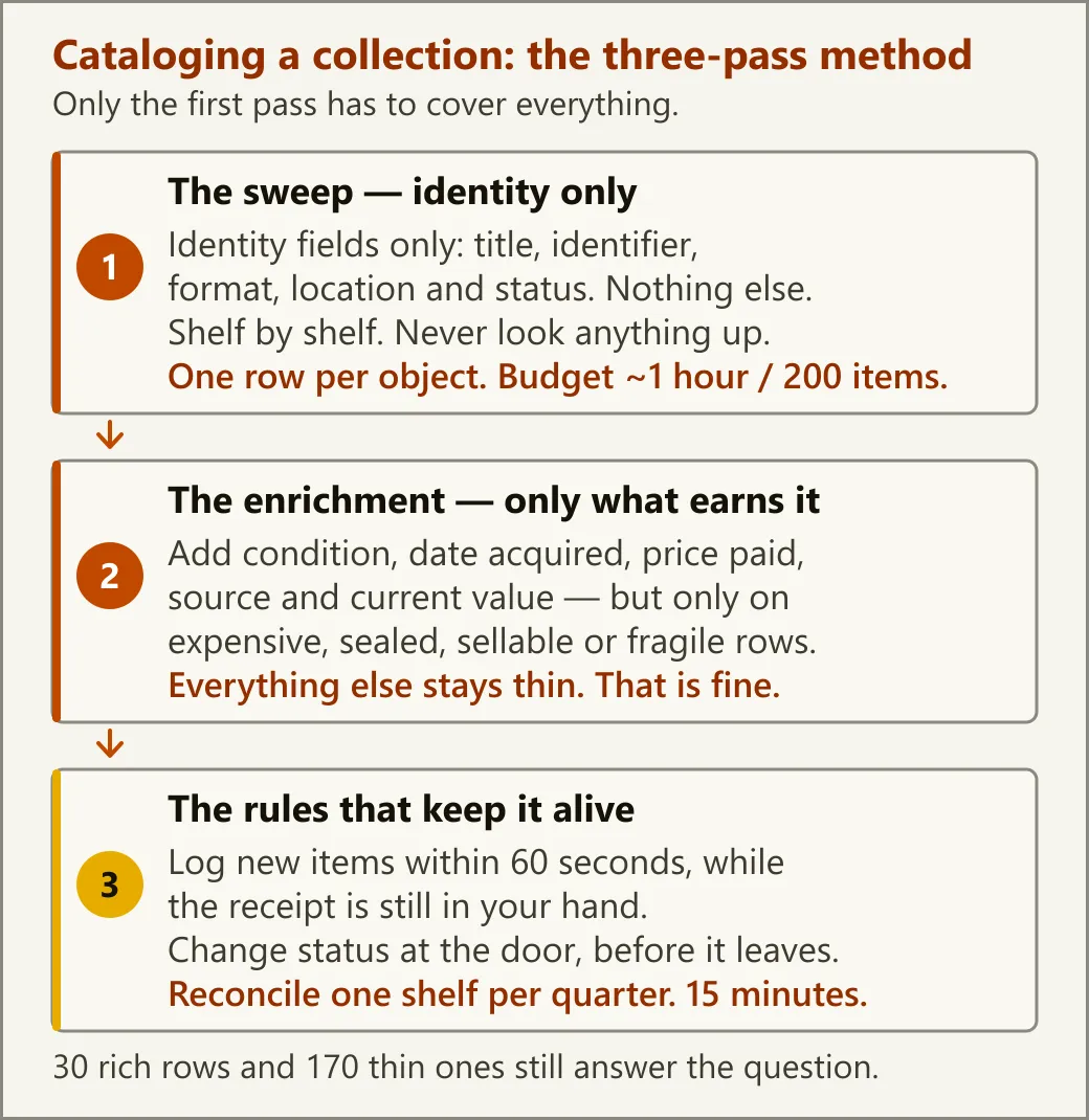 Diagram: the three-pass method — Pass 1 sweeps the shelf for identity fields only, Pass 2 enriches value fields on the rows that earn it, Pass 3 sets the maintenance rules. Each pass is described in full below