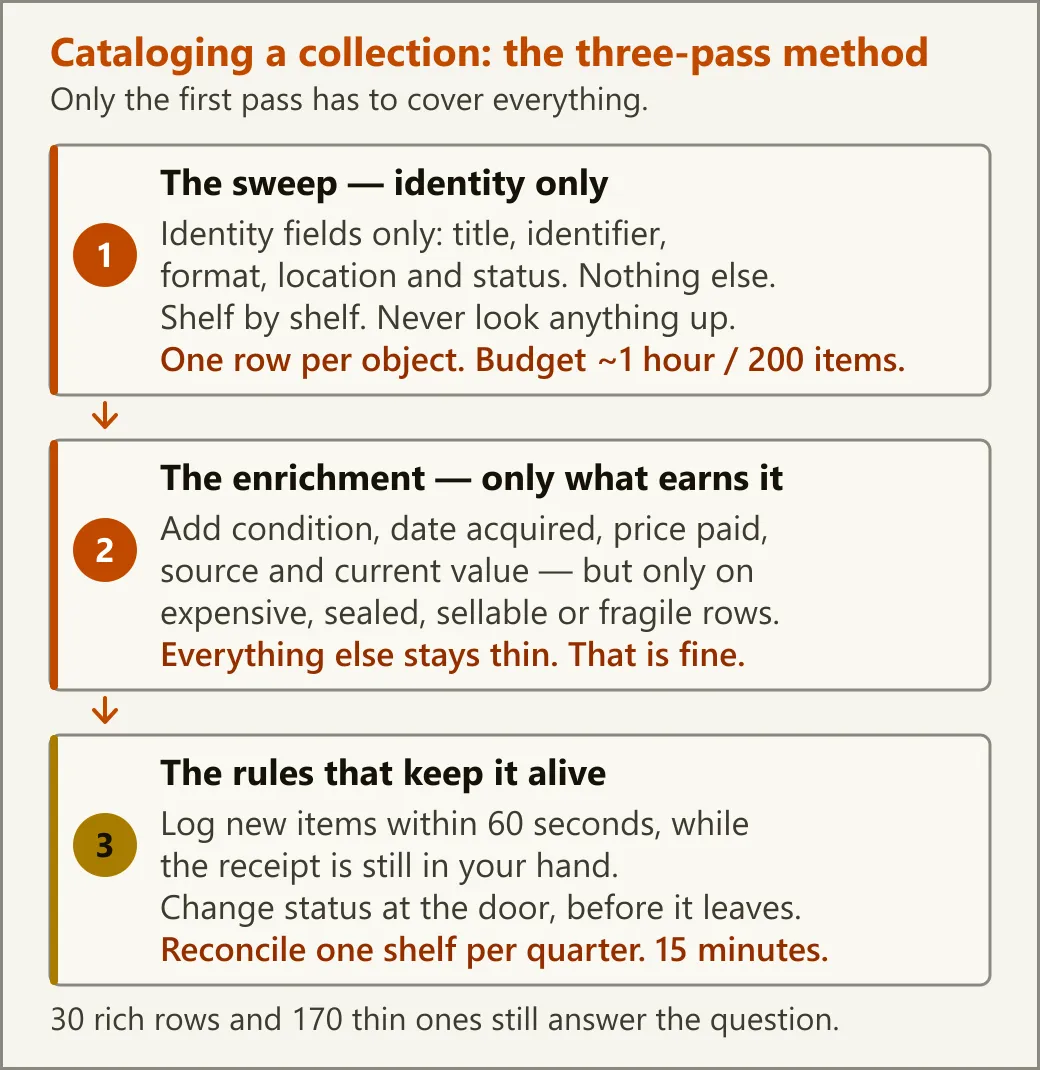 Diagram: the three-pass method — Pass 1 sweeps the shelf for identity fields only, Pass 2 enriches value fields on the rows that earn it, Pass 3 sets the maintenance rules. Each pass is described in full below