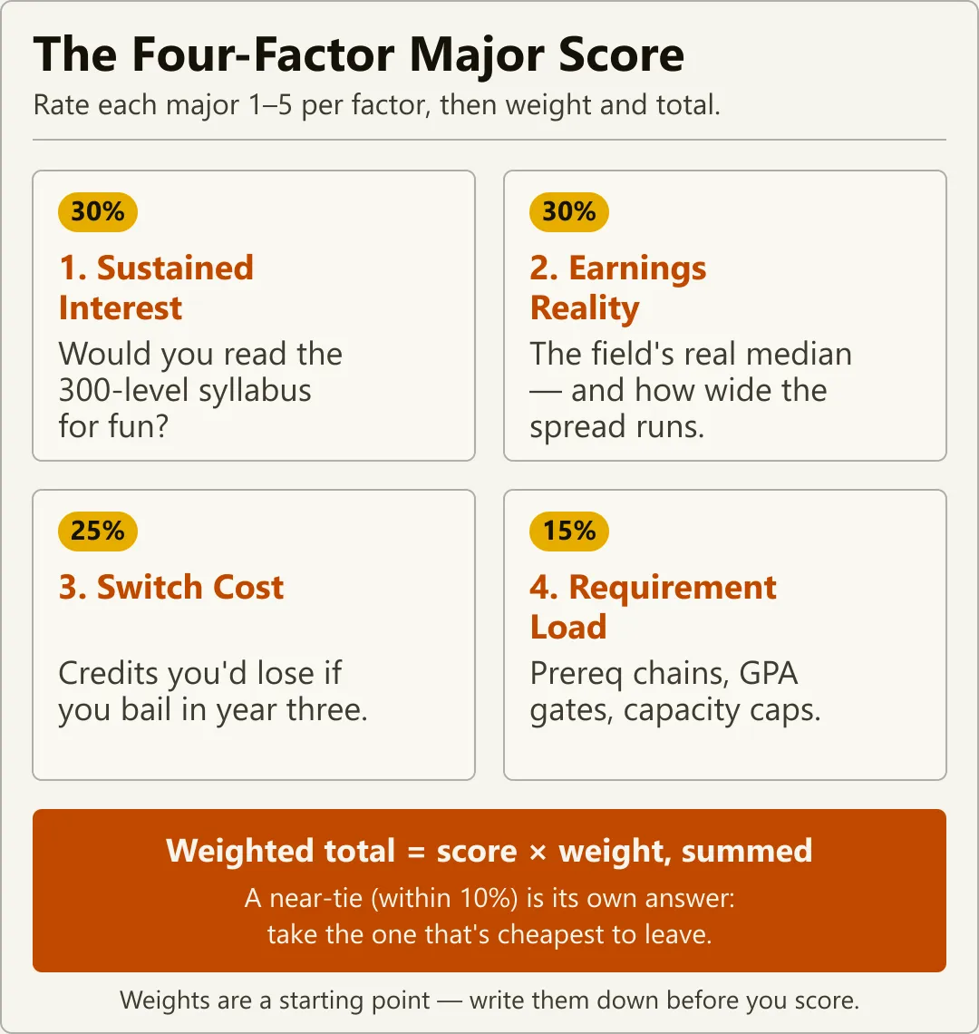 Infographic showing the four-factor college major score: sustained interest at 30 percent, earnings reality at 30 percent, switch cost at 25 percent, and requirement load at 15 percent, combining into a weighted total