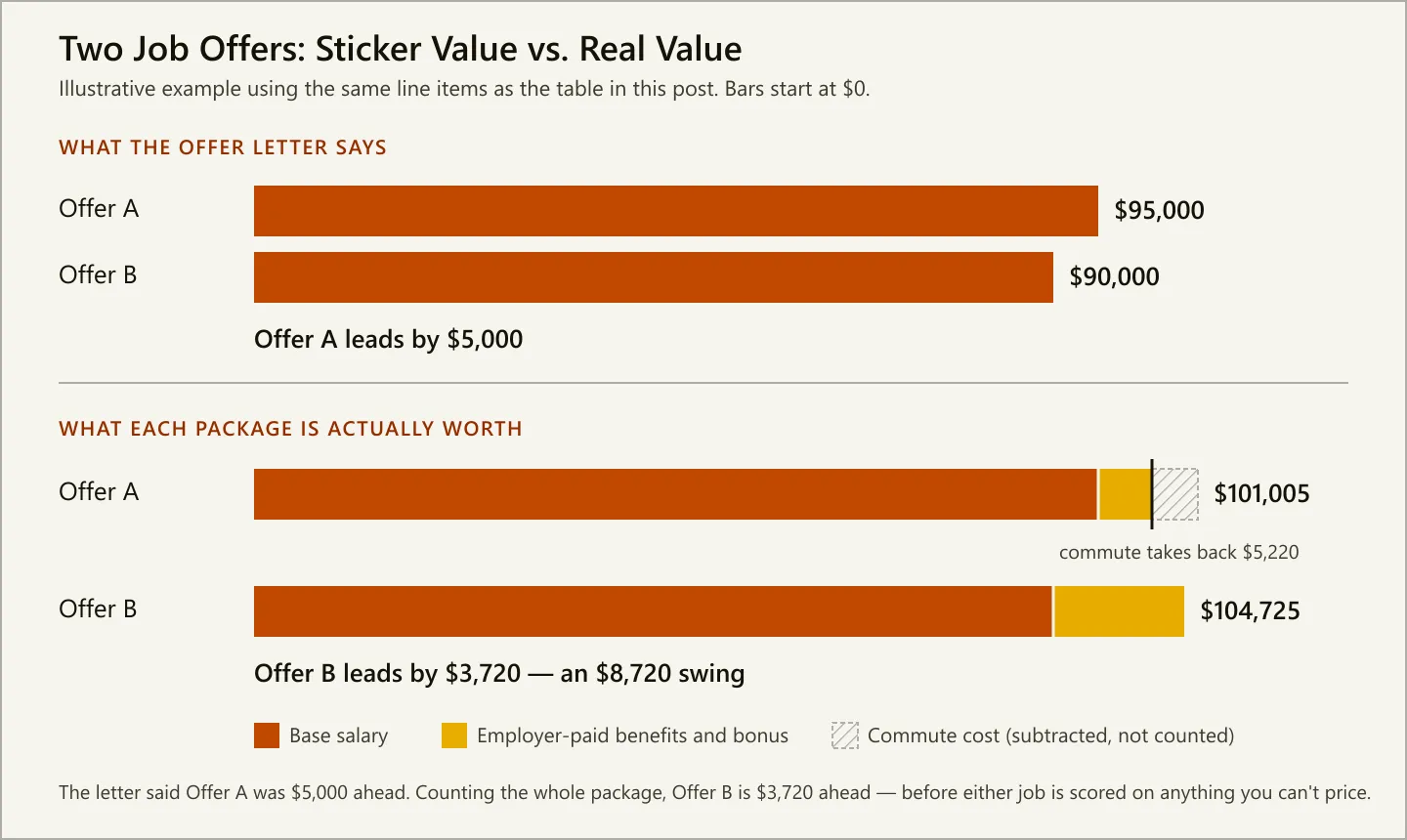 Bar chart comparing two job offers, showing Offer A ahead by $5,000 on base salary alone but Offer B ahead by $3,720 once employer-paid benefits and commute costs are counted