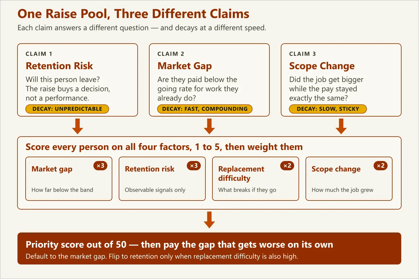 Diagram showing three claims on one raise pool - retention risk, market gap and scope change - feeding a four-factor weighted priority score that produces the raise allocation