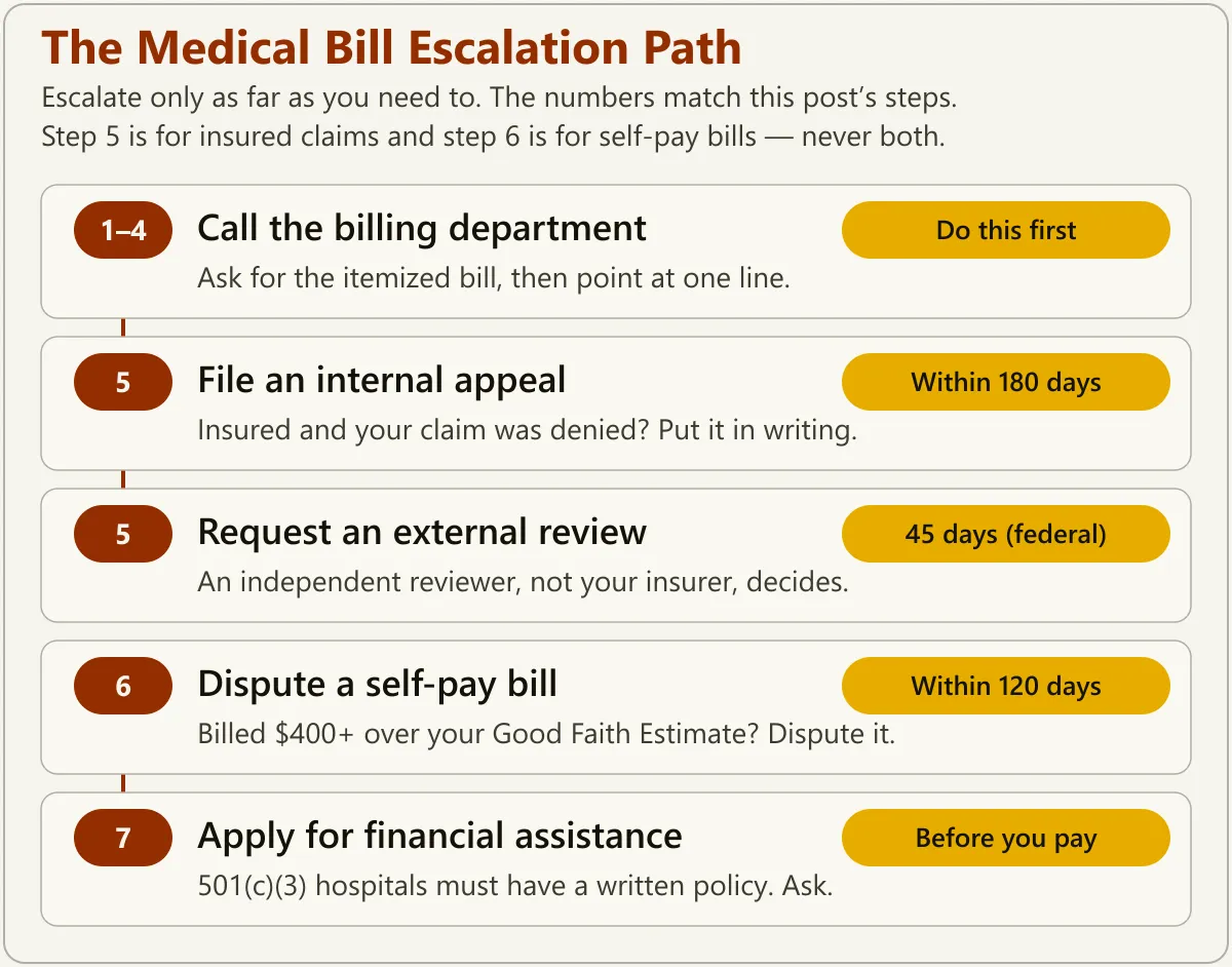 The Medical Bill Escalation Path — escalate only as far as you need to, numbered to match this post's steps: steps 1 to 4, call the billing department and ask for the itemized bill, do this first; step 5, file an internal appeal within 180 days if you are insured and your claim was denied; step 5, request an external review decided in 45 days under the federal process by an independent reviewer rather than your insurer; step 6, dispute a self-pay bill billed $400 or more over your Good Faith Estimate, within 120 days; step 7, apply for financial assistance before you pay, because 501(c)(3) hospitals must have a written policy. Step 5 is for insured claims and step 6 is for self-pay bills, never both