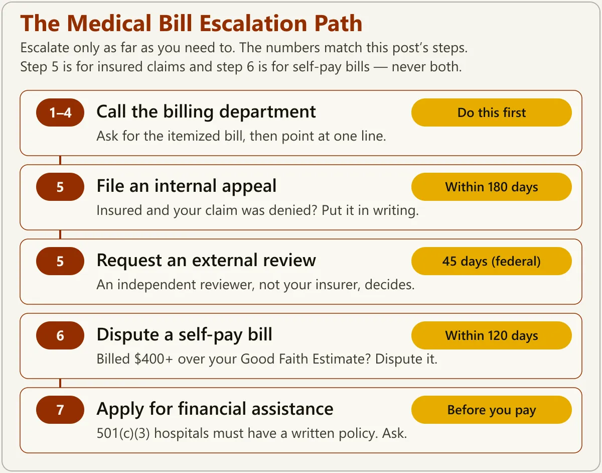 The Medical Bill Escalation Path — escalate only as far as you need to, numbered to match this post's steps: steps 1 to 4, call the billing department and ask for the itemized bill, do this first; step 5, file an internal appeal within 180 days if you are insured and your claim was denied; step 5, request an external review decided in 45 days under the federal process by an independent reviewer rather than your insurer; step 6, dispute a self-pay bill billed $400 or more over your Good Faith Estimate, within 120 days; step 7, apply for financial assistance before you pay, because 501(c)(3) hospitals must have a written policy. Step 5 is for insured claims and step 6 is for self-pay bills, never both