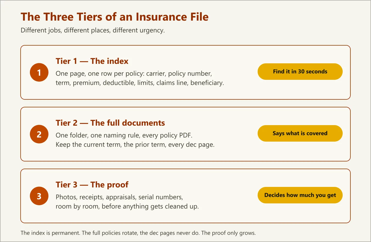Diagram of the three tiers of an insurance file: a one-page index of policy numbers and claims lines, a folder of full policy PDFs, and photo and receipt proof of what you own