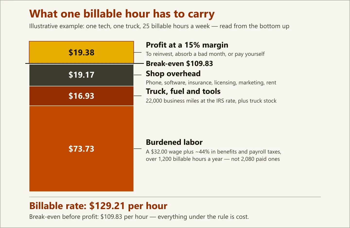 Stacked bar chart breaking a $129.21 billable hour for a service call into $73.73 burdened labor, $16.93 truck, fuel and tools, $19.17 shop overhead, and $19.38 profit at a 15% margin, with a rule marking the $109.83 break-even between cost and profit