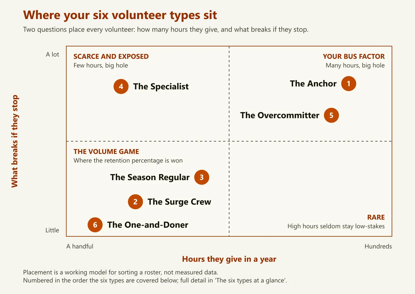 Quadrant chart, "Where your six volunteer types sit", plotting hours given per year against what breaks if they stop. Top left, scarce and exposed, few hours and a big hole: the Specialist, alone. Top right, your bus factor, many hours and a big hole: the Anchor and the Overcommitter. Bottom left, the volume game, where the retention percentage is won: the Season Regular, the Surge Crew and the One-and-Doner. Bottom right, labelled rare — many hours but low stakes — holds no types at all. Each type is numbered in the order it is covered below. Placement is a working model for sorting a roster, not measured data.