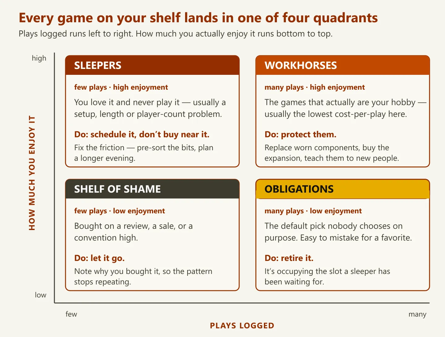 Two-by-two framework diagram plotting board games by plays logged against enjoyment, producing sleepers, workhorses, shelf of shame and obligations