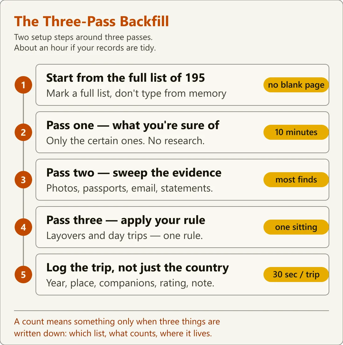 Diagram of the five-step country-tracking backfill, each step detailed in the sections below