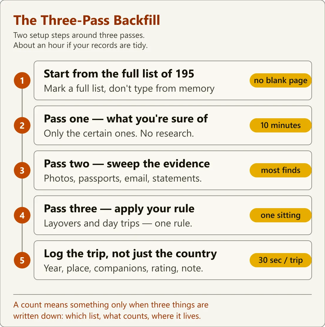 Diagram of the five-step country-tracking backfill, each step detailed in the sections below