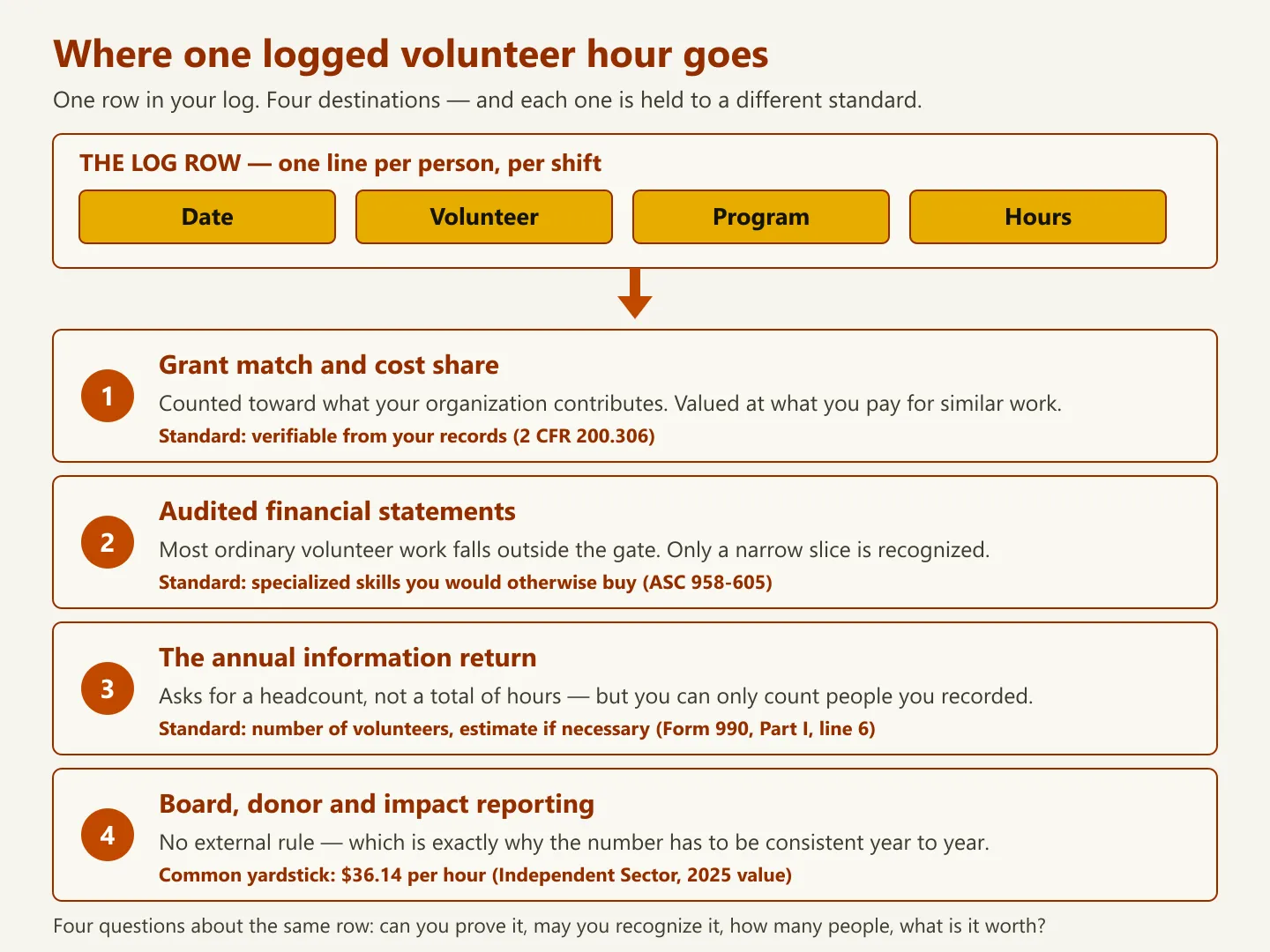 Diagram showing one volunteer log row containing date, volunteer, program and hours flowing into four destinations: grant match and cost share, audited financial statements, the annual information return, and board and donor reporting, each with the standard it is held to