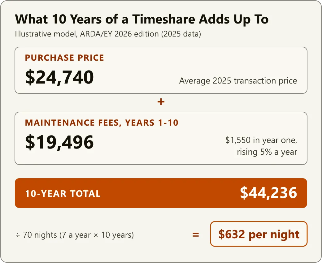 Illustrative model: a $24,740 timeshare purchase, plus $19,496 in maintenance fees over ten years, totals $44,236. Divided across 70 nights of use, that is $632 per night.