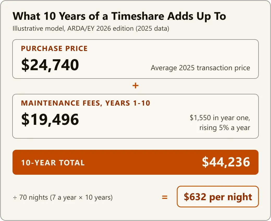 Illustrative model: a $24,740 timeshare purchase, plus $19,496 in maintenance fees over ten years, totals $44,236. Divided across 70 nights of use, that is $632 per night.