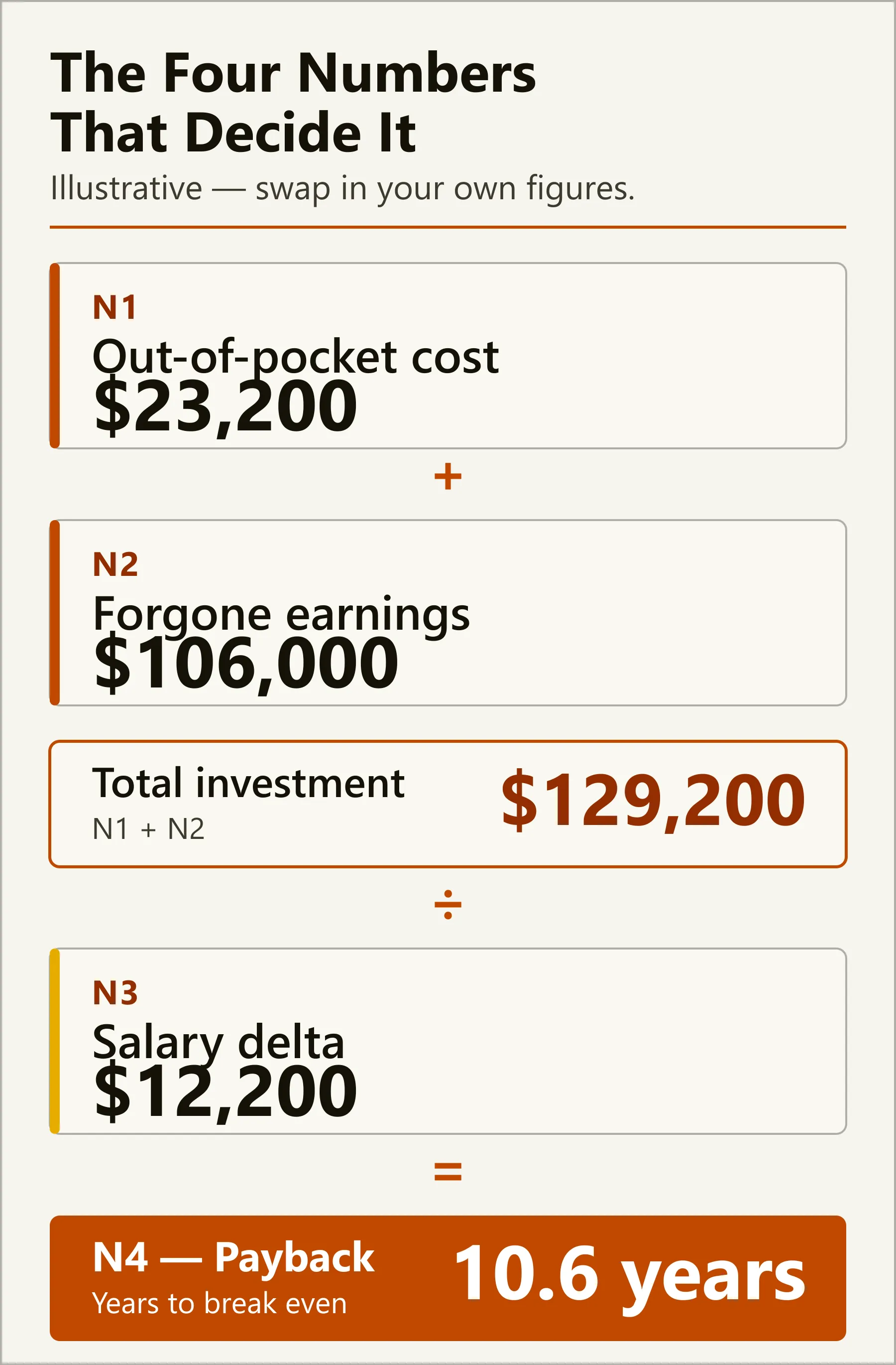 Worked example of the grad school payback calculation: a $23,200 out-of-pocket cost plus $106,000 in forgone earnings is a $129,200 total investment, divided by a $12,200 salary delta, giving a 10.6-year payback period