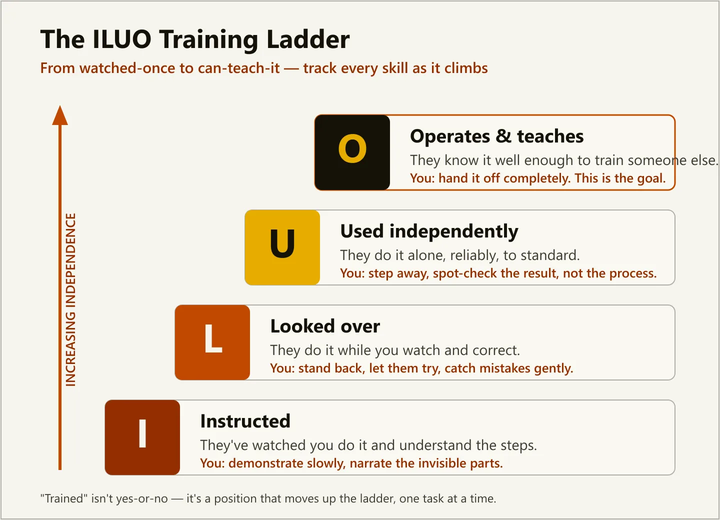 The ILUO training ladder: four ascending stages — Instructed, Looked over, Used independently, and Operates and teaches — detailed in the table below