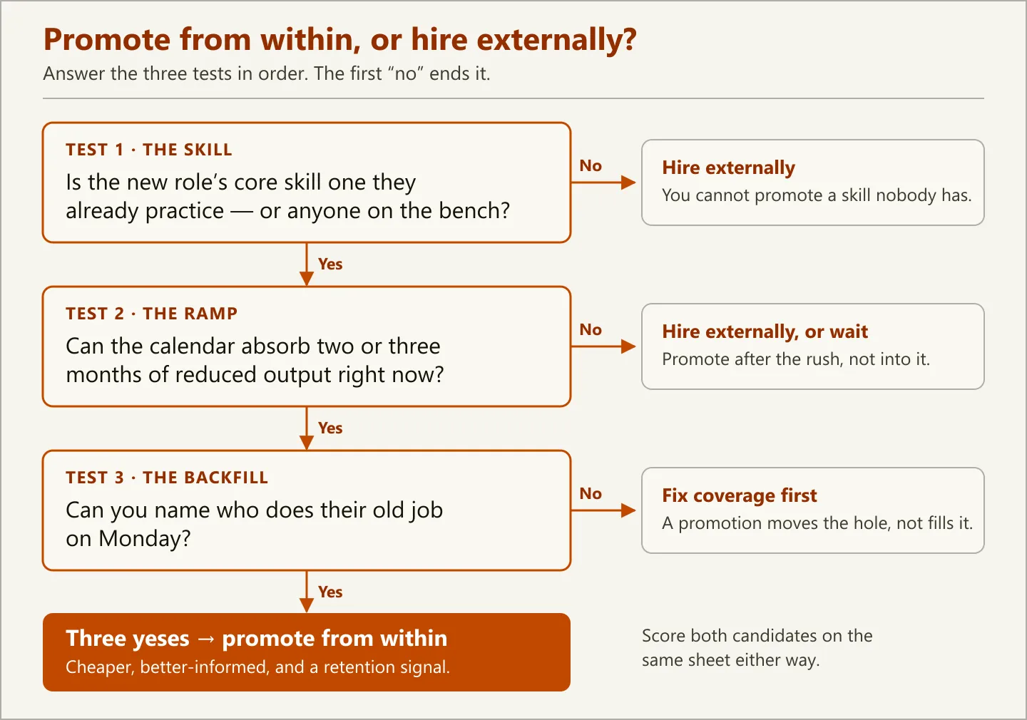 Decision flowchart showing three tests for whether to promote from within or hire externally — the skill test, the ramp test, and the backfill test, each with its outcome spelled out in the sections below