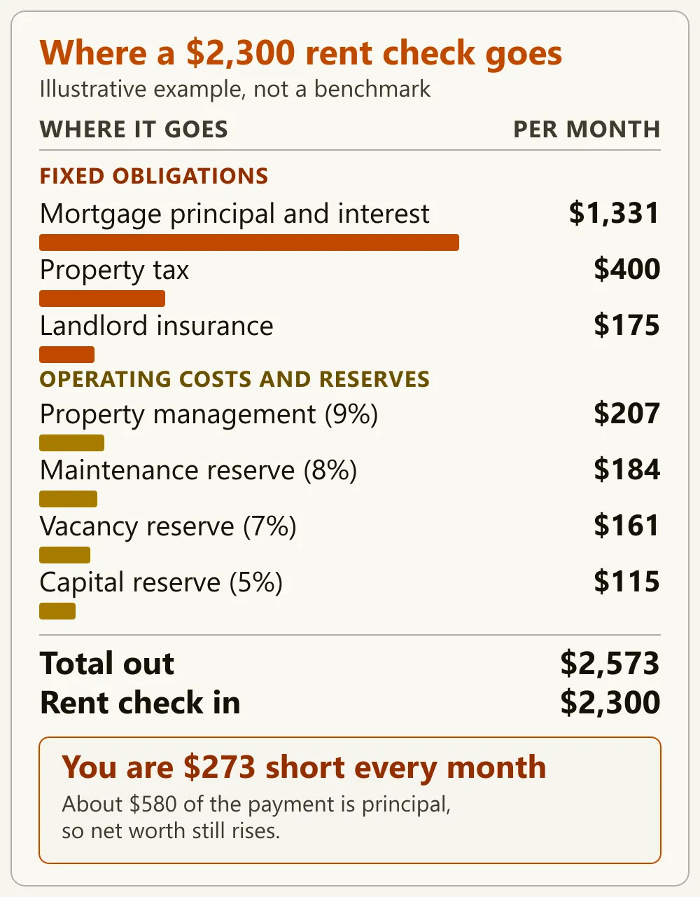 Cost table titled "Where a $2,300 rent check goes", splitting seven monthly costs into three fixed obligations and four operating costs and reserves with proportional bars, totaling $2,573 out against $2,300 in — $273 short a month