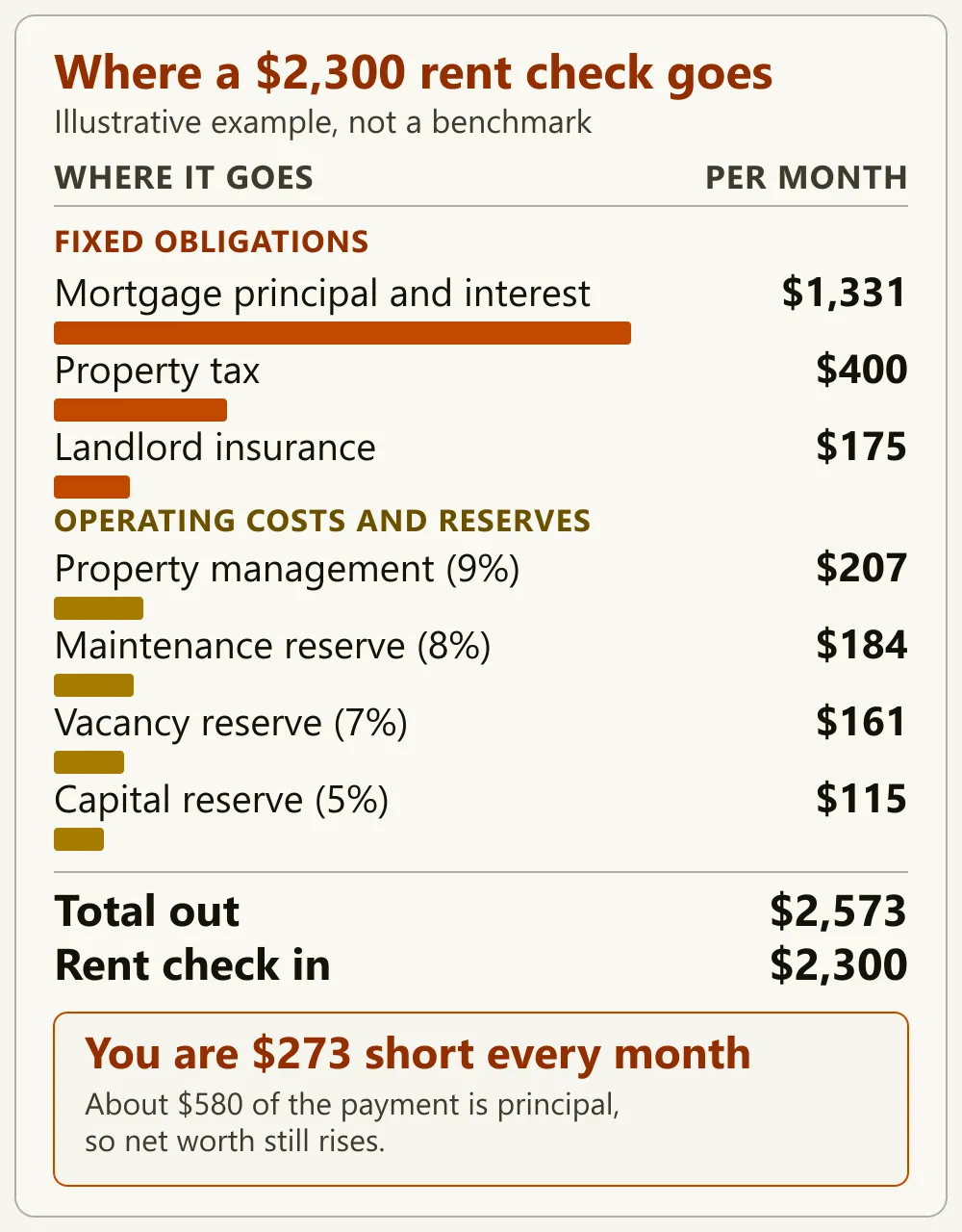 Cost table titled "Where a $2,300 rent check goes", splitting seven monthly costs into three fixed obligations and four operating costs and reserves with proportional bars, totaling $2,573 out against $2,300 in — $273 short a month