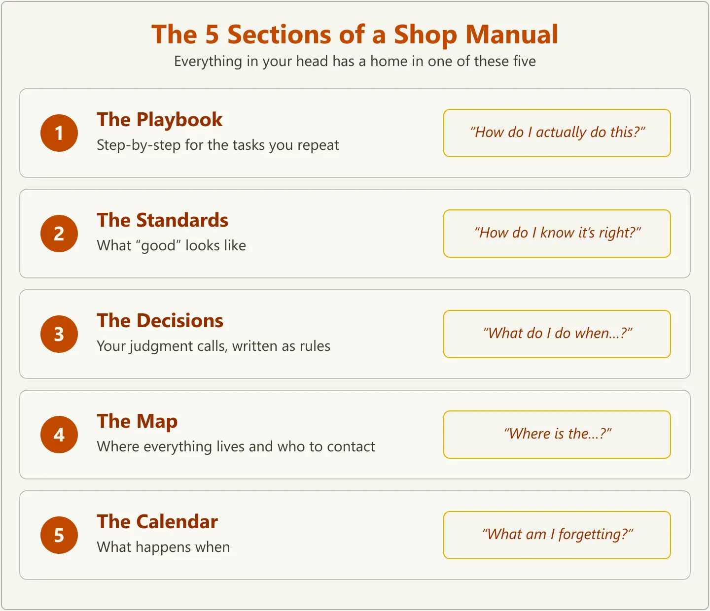 Diagram of the five sections of a shop manual: the Playbook, the Standards, the Decisions, the Map, and the Calendar, each with a short description