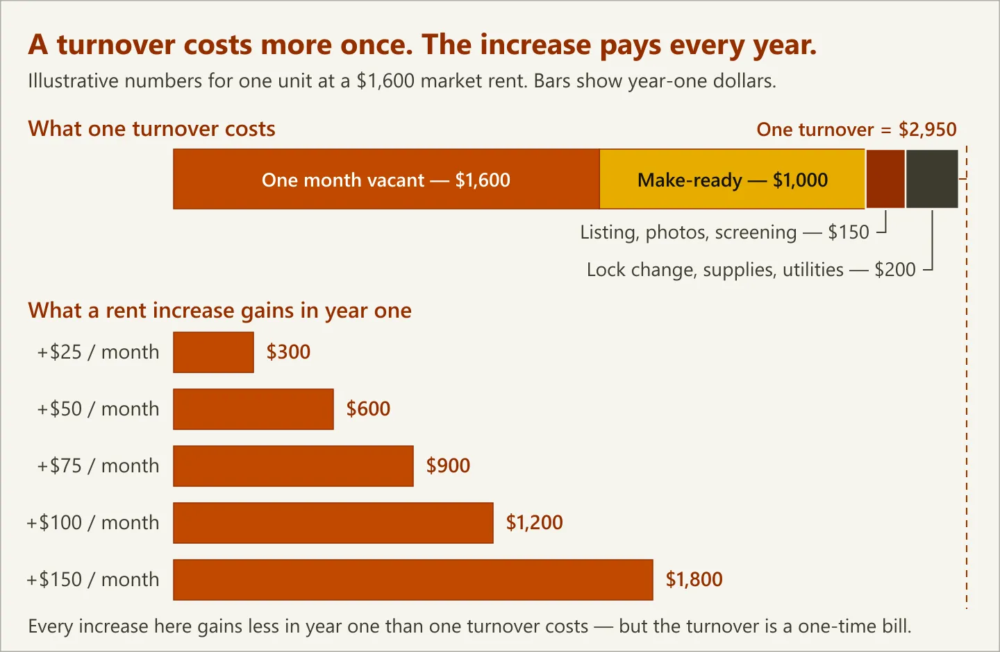 Bar chart comparing a $2,950 rental turnover cost stack against the year-one dollars gained from monthly rent increases of $25, $50, $75, $100 and $150; every increase gains less in year one than the single turnover costs, but the increase repeats each year and the turnover does not