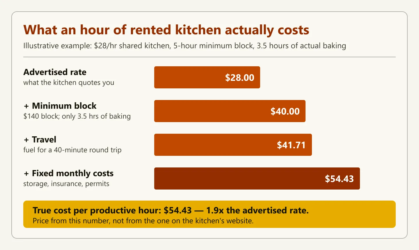 Bar chart titled "What an hour of rented kitchen actually costs": an illustrative $28.00 advertised rate rises to $40.00 once a 5-hour minimum block yields only 3.5 productive hours, to $41.71 after fuel for a 40-minute round trip, and to $54.43 after monthly storage, insurance and permit costs — 1.9 times the advertised rate