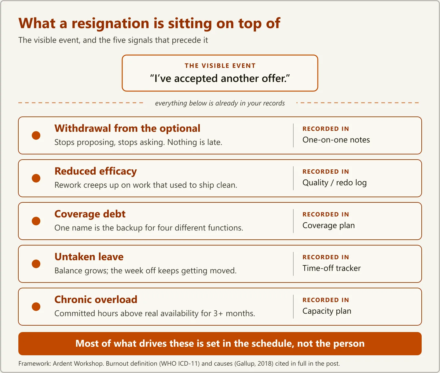Layered diagram showing a visible resignation resting on five hidden signs of employee burnout — withdrawal, reduced efficacy, coverage debt, untaken leave, and chronic overload — and the record each one appears in