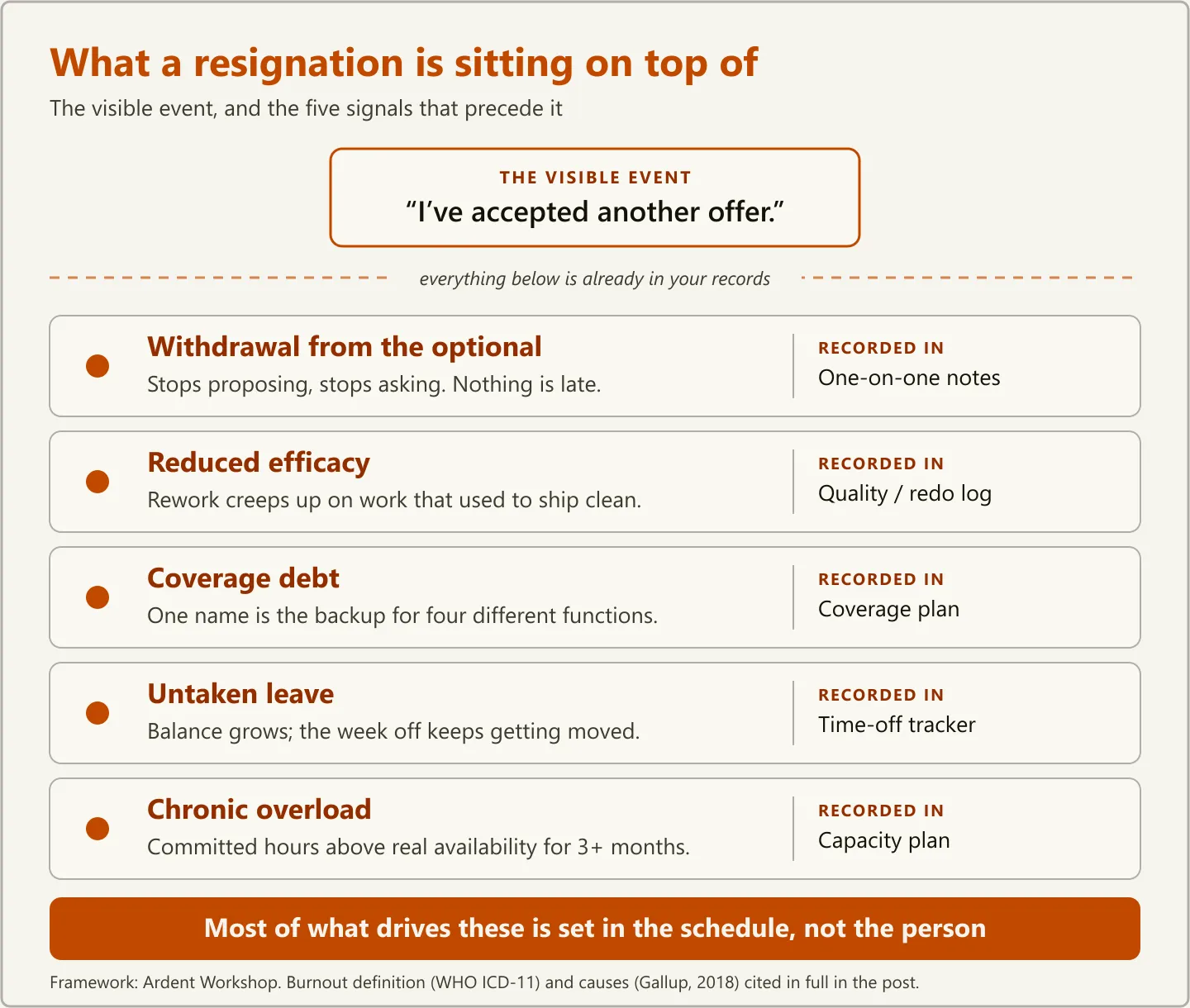 Layered diagram showing a visible resignation resting on five hidden signs of employee burnout — withdrawal, reduced efficacy, coverage debt, untaken leave, and chronic overload — and the record each one appears in