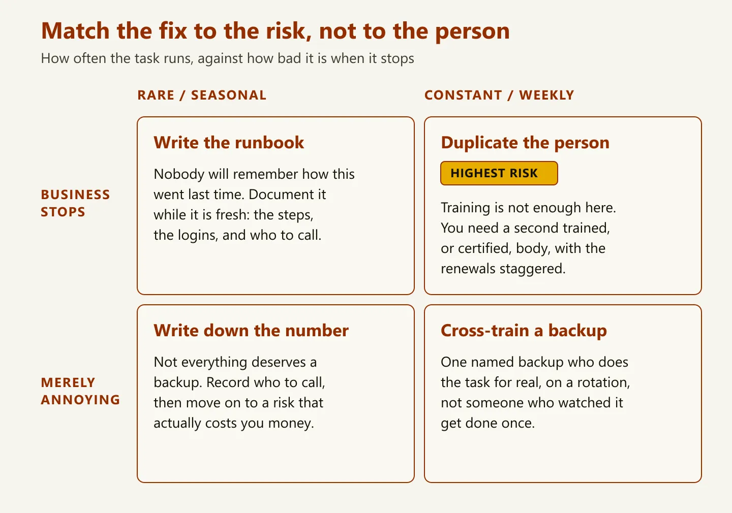 Two-by-two matrix mapping how often a task runs against how bad it is when it stops, showing four responses: write the runbook, duplicate the person (flagged as the highest risk), write down the number, and cross-train a backup — the same four responses set out in the table below