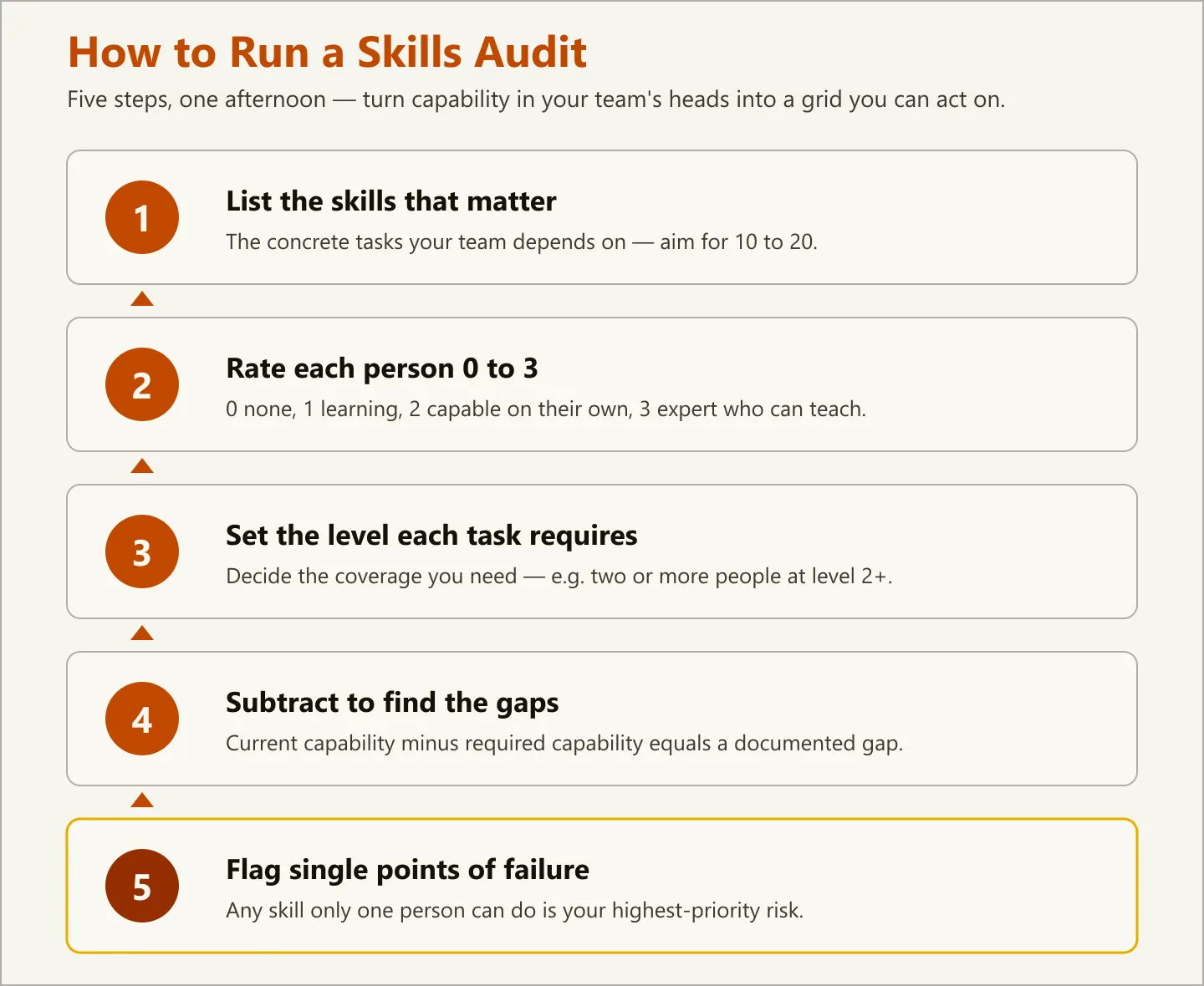 Five-step skills audit flow: list the skills, rate each person, set the required level, subtract to find gaps, and flag single points of failure