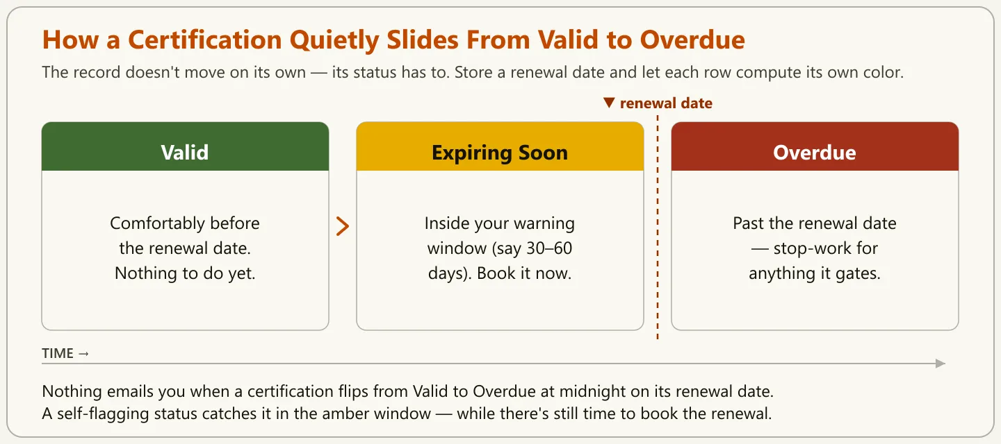 Horizontal status band showing a certification moving left to right through three computed statuses — Valid in green, Expiring Soon in amber, and Overdue in red — with a dashed "renewal date" marker on the line where Expiring Soon becomes Overdue, illustrating how a certification silently lapses when its renewal date passes