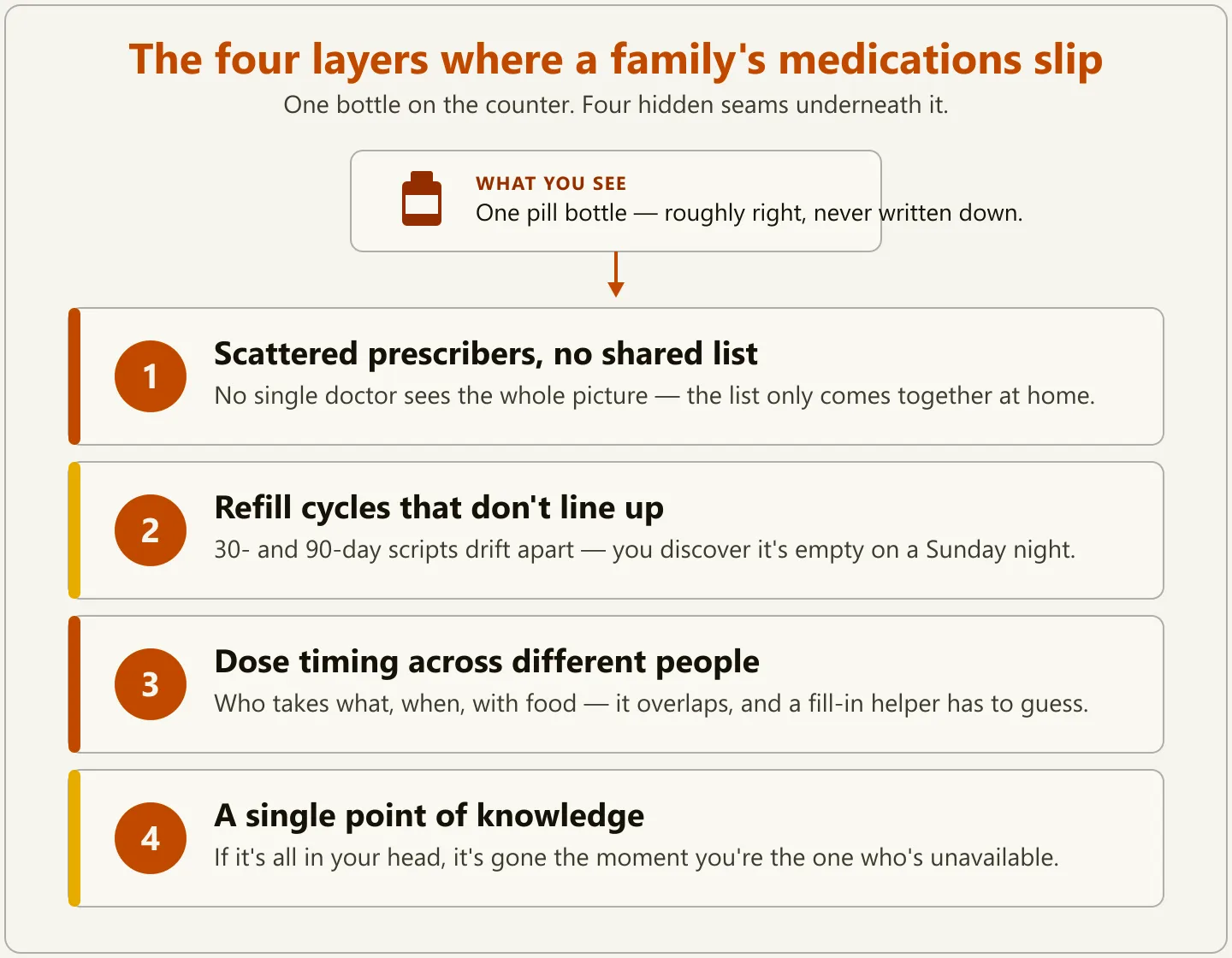Diagram showing the visible pill bottle on top and the four hidden layers beneath it where family medications slip: scattered prescribers, misaligned refill cycles, dose timing across people, and a single point of knowledge