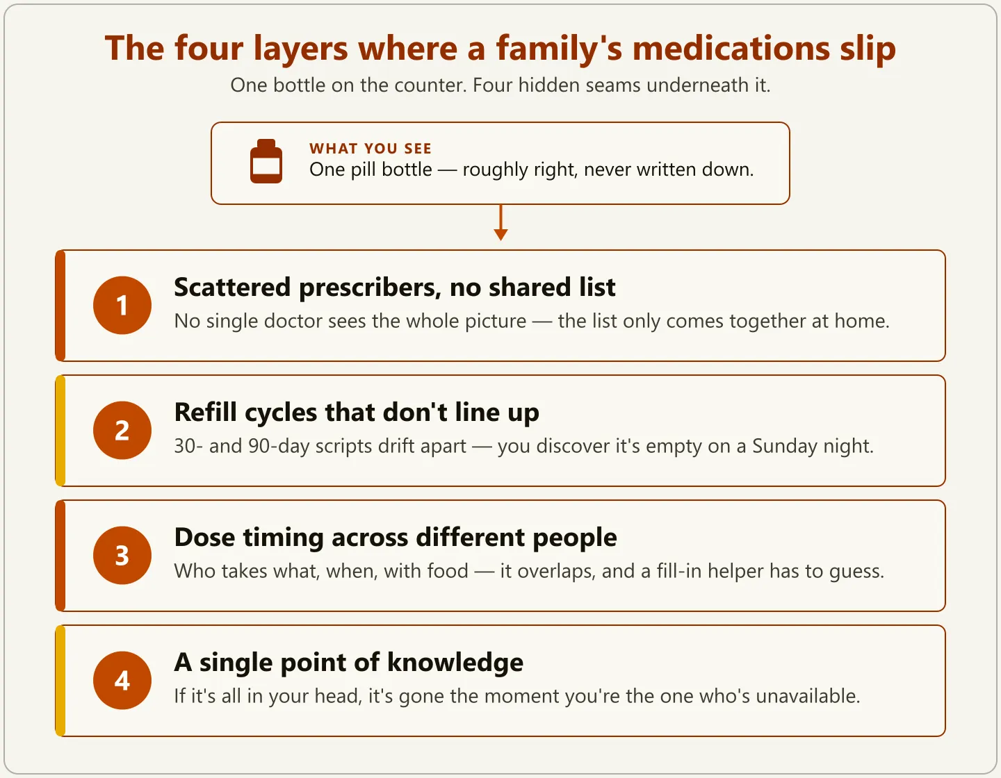 Diagram showing the visible pill bottle on top and the four hidden layers beneath it where family medications slip: scattered prescribers, misaligned refill cycles, dose timing across people, and a single point of knowledge