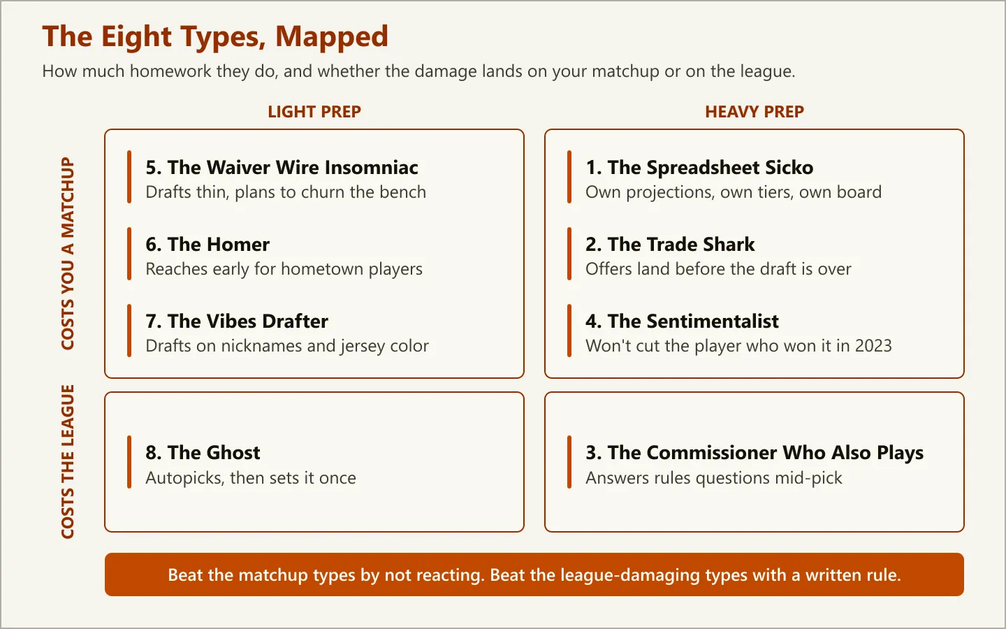 Quadrant map placing the eight fantasy football manager types by how much preparation they do and whether they cost you a single matchup or cost the entire league; the eight quadrant assignments are listed in the two paragraphs below