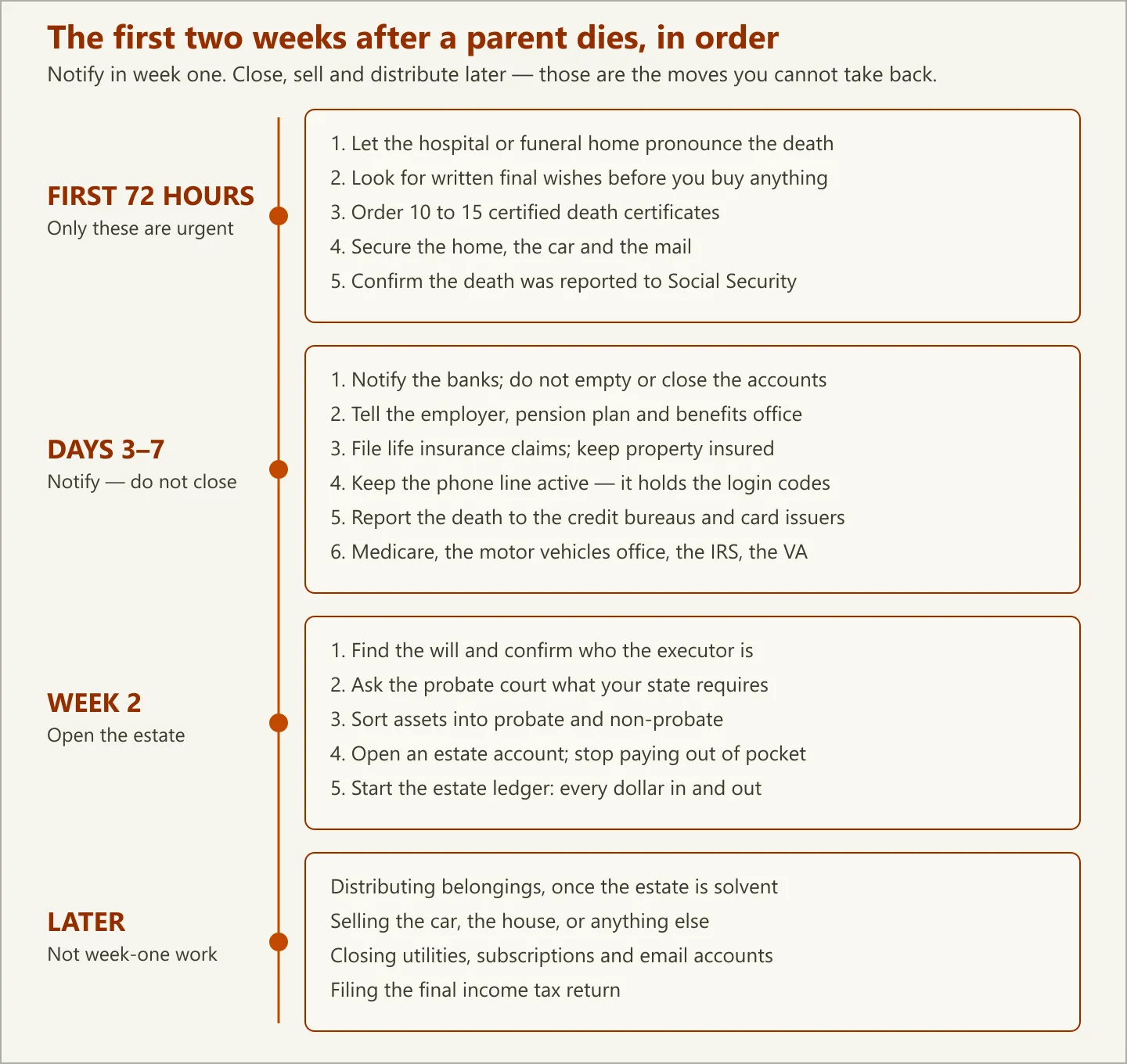 Timeline infographic showing what to do after a parent dies: five tasks in the first 72 hours, six notifications in days 3 to 7, five estate steps in week 2, and four tasks that wait until after the first two weeks — the rule being to notify in week one and close, sell and distribute later