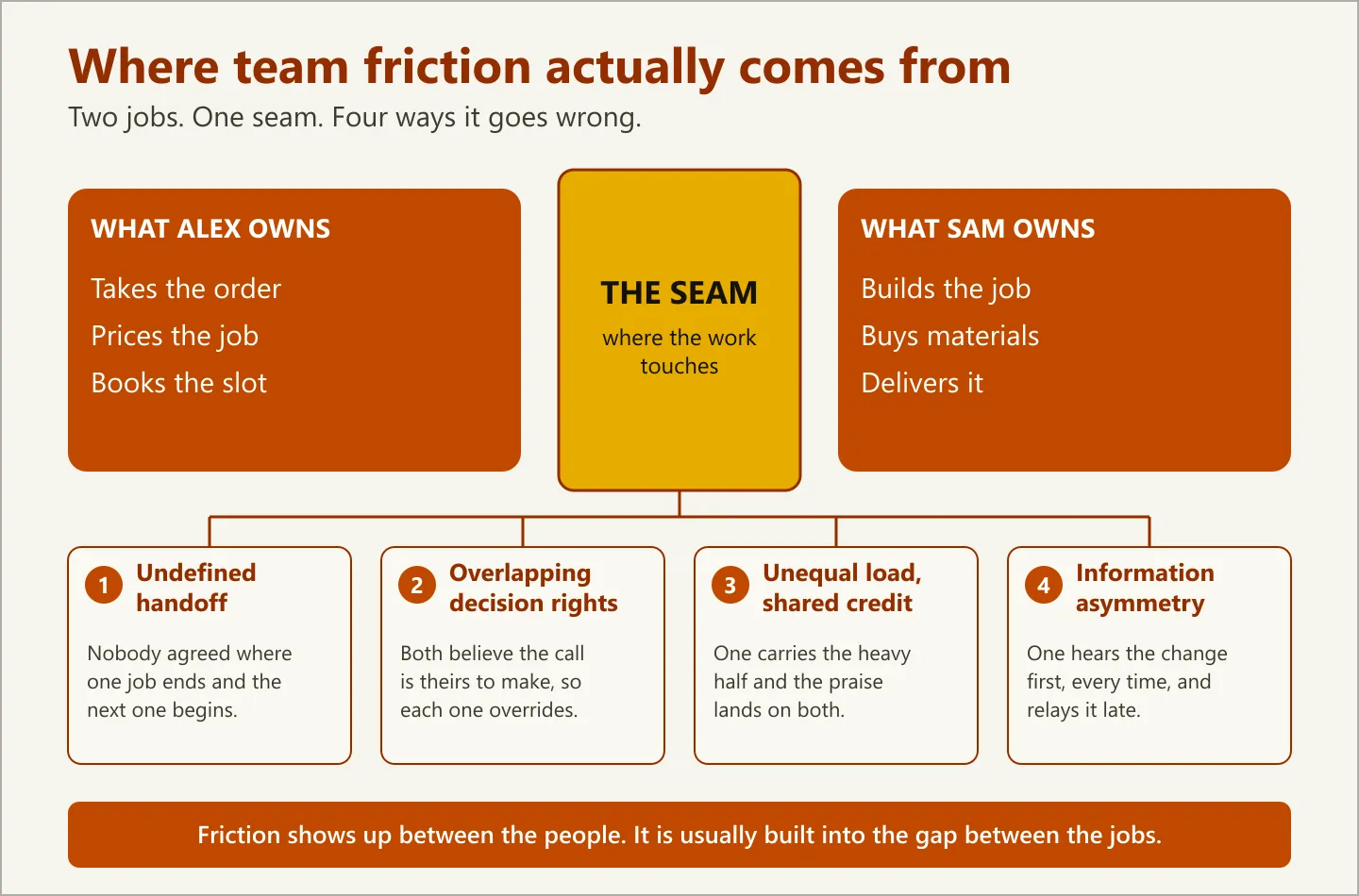 Diagram of two job-ownership panels — Alex's three duties and Sam's three — separated by a highlighted seam where the work touches, feeding into four structural causes of team conflict: undefined handoff, overlapping decision rights, unequal load with shared credit, and information asymmetry