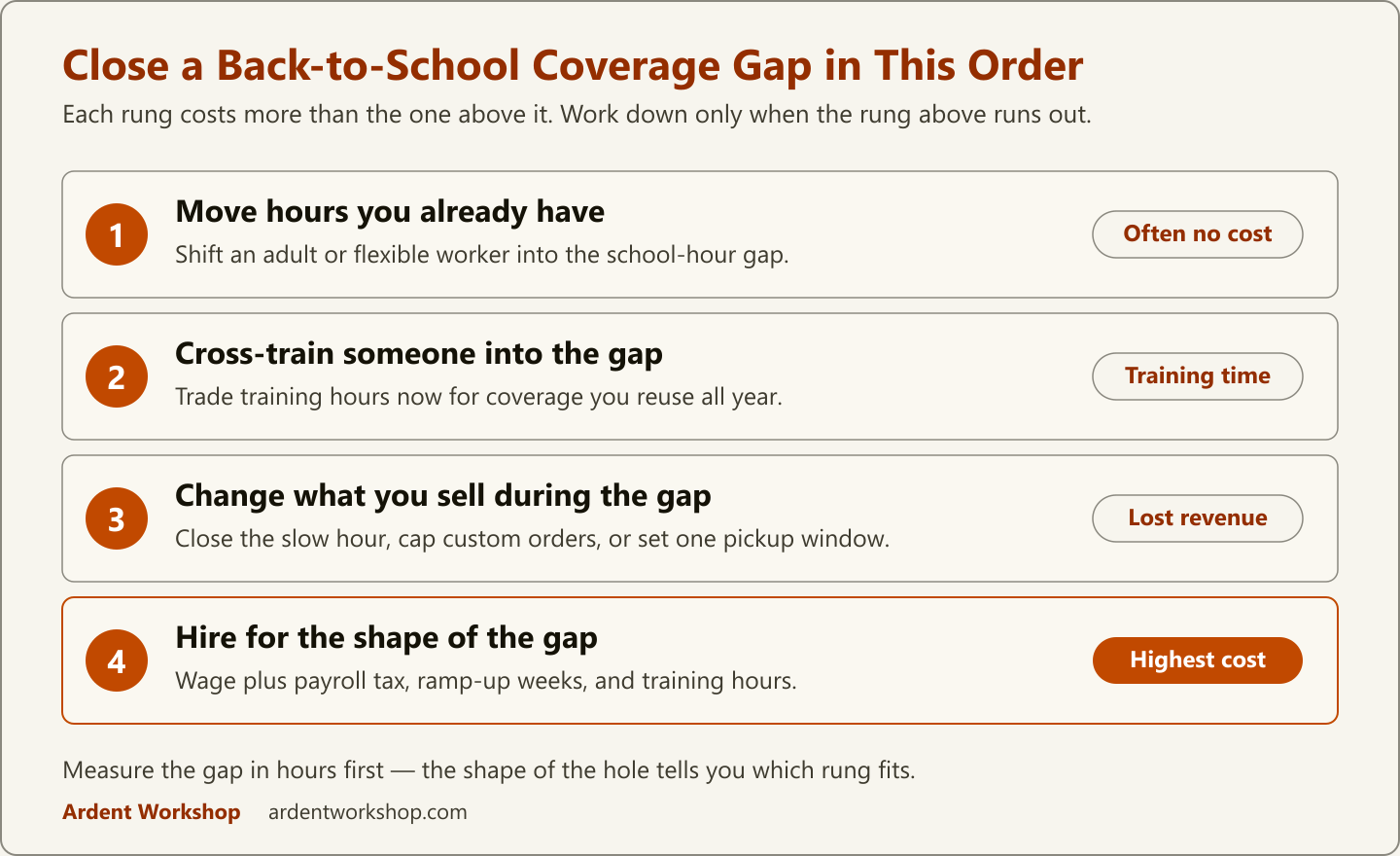 Ladder diagram showing four ways to close a back-to-school staff coverage gap in order of cost — move hours you already have (often no cost), cross-train someone into the gap (training time), change what you sell during the gap (lost revenue), and hire for the shape of the gap (highest cost)