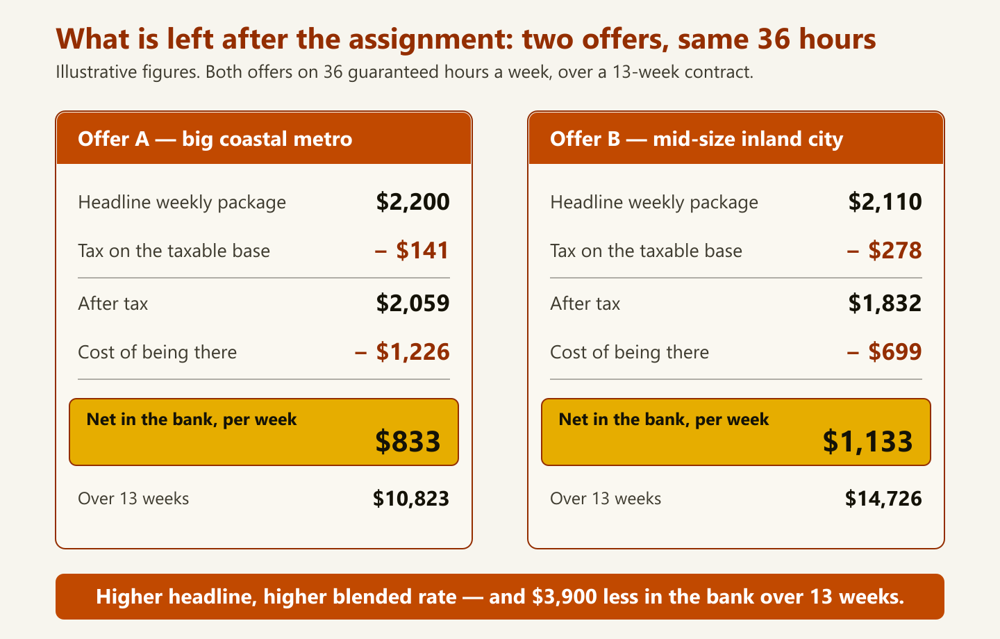 Two-column comparison showing a $2,200 travel nursing offer and a $2,110 offer descending through tax and cost of being there, with the lower headline offer ending at $1,133 net per week against $833