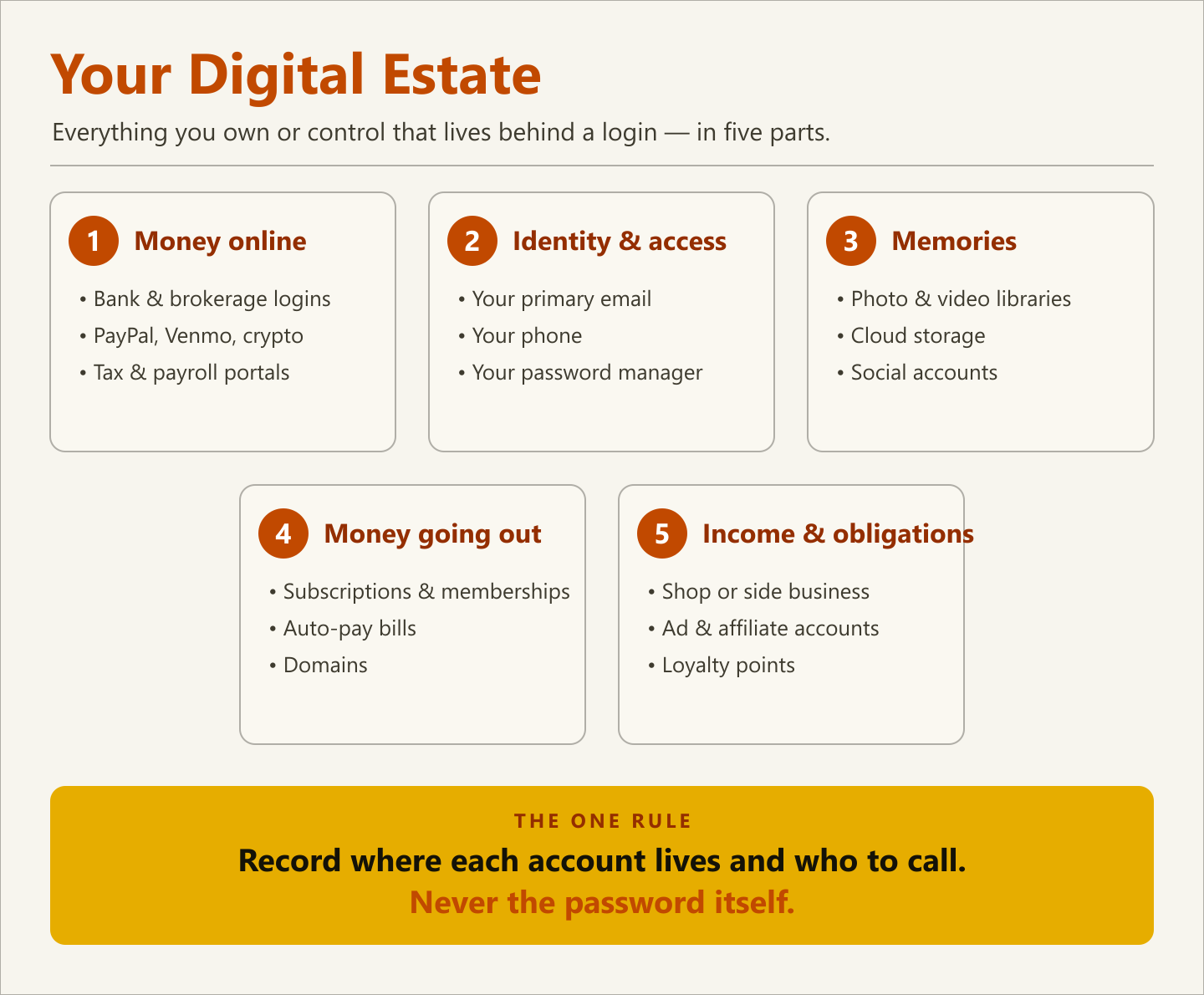 Infographic titled Your Digital Estate showing five categories — money online, identity and access, memories, money going out, and income and obligations — above a single rule: record where each account lives and who to call, never the password itself
