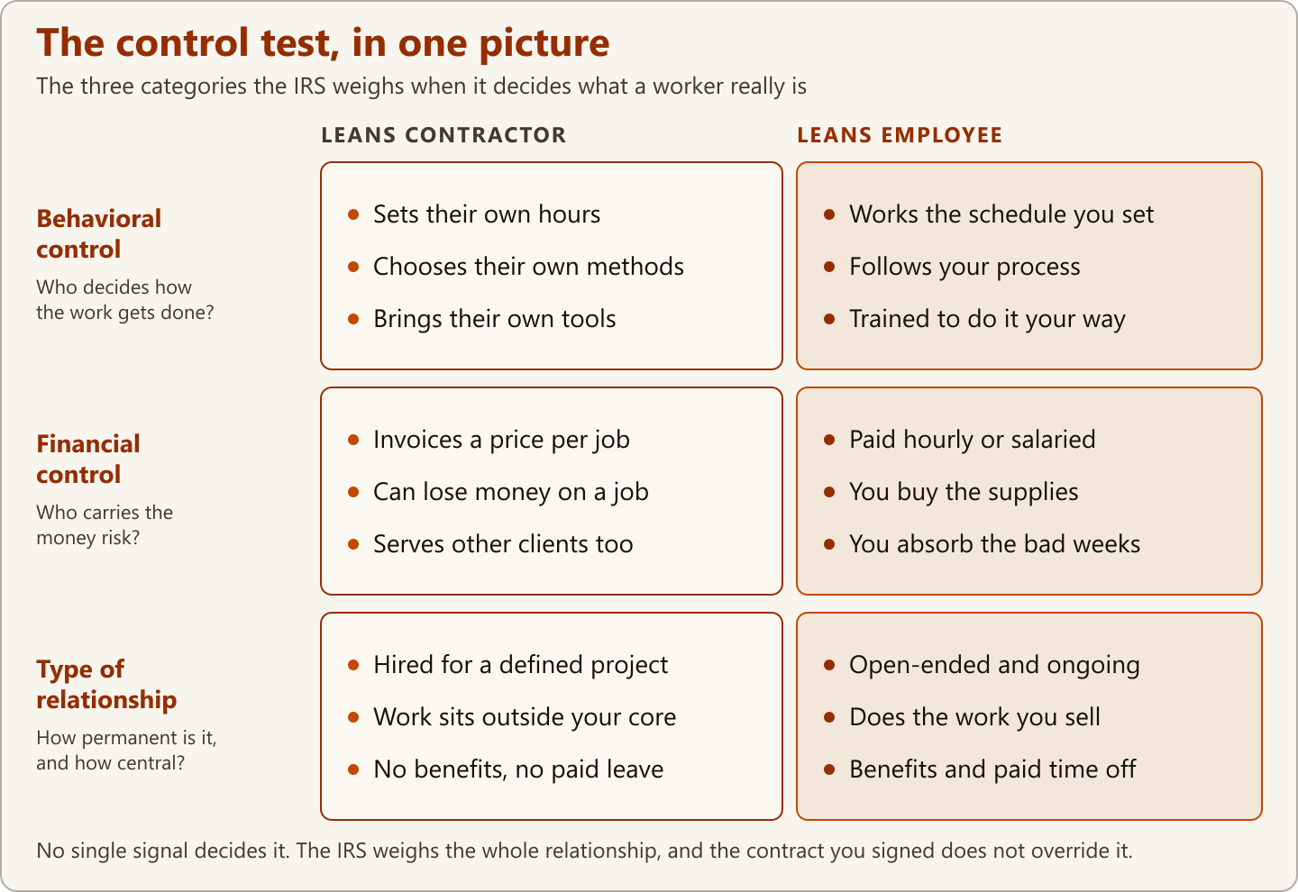 The control test in one picture — a chart comparing signals that lean contractor versus employee across the three IRS control categories: behavioral control, financial control, and type of relationship
