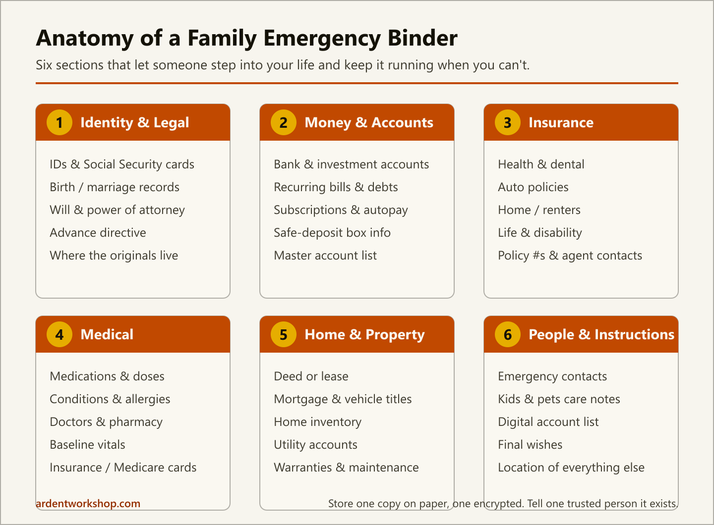 Infographic titled "Anatomy of a Family Emergency Binder" showing six labeled sections — Identity and Legal, Money and Accounts, Insurance, Medical, Home and Property, and People and Instructions — each with a short description of what it holds