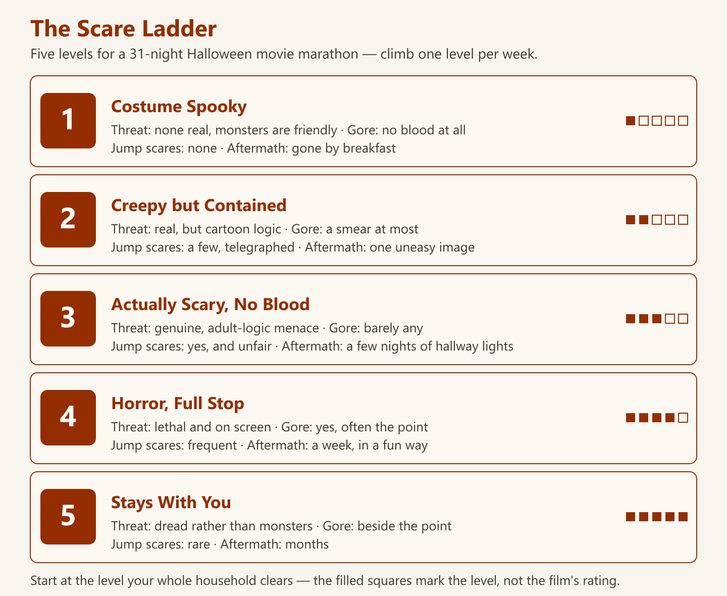 Five-rung scare ladder for a Halloween movie marathon, restating the scare-ladder table above, from Level 1 Costume Spooky through Level 5 Stays With You, with threat, gore, jump scare and aftermath ratings for each rung