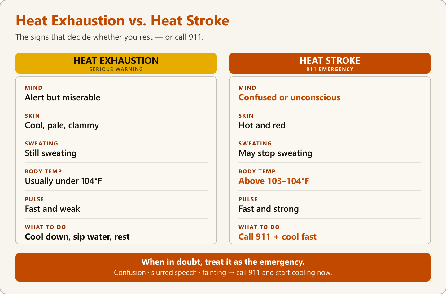 Side-by-side comparison chart showing heat exhaustion signs in amber versus heat stroke signs in copper, with the dividing line that confusion, slurred speech, or fainting means call 911