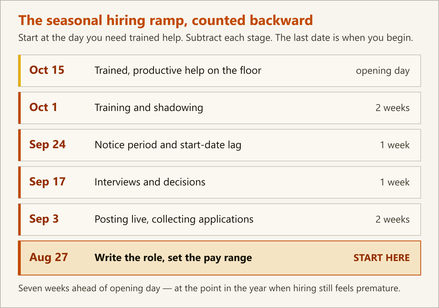 Timeline diagram restating the hiring-ramp table above, counting backward from an October 15 opening day to an August 27 start on writing the role