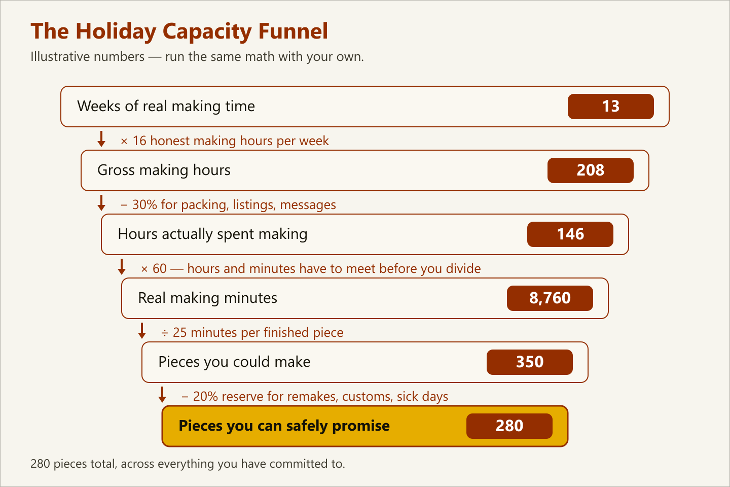 Funnel diagram of a worked example with illustrative numbers, narrowing from 13 weeks of making time times 16 honest hours a week to 208 gross hours, minus 30 percent to 146 real making hours, times 60 to 8,760 minutes, divided by 25 minutes a piece to 350 pieces, minus a 20 percent reserve to 280 pieces you can safely promise